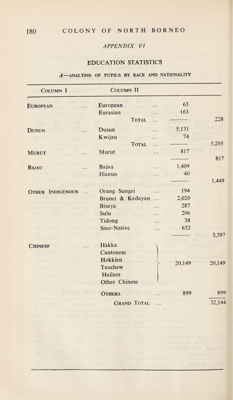 APPENDIX VI EDUCATION STATISTICS A—ANALYSIS OF PUPILS BY RACE AND NATIONALITY Column I Column II European European 65 Eurasian 163 Total ... 228 Dusun Dusun 5,131 Kwijau 74 Total ... 5,205 Murut Murut 817 817 Bajau Bajau 1,409 Illanun 40 1,449 Other Indigenous ... Orang Sungei 194 Brunei & Kedayan . 2,020 Bisaya 287 Sulu 206 Tidong 38 Sino-Native 652 3,397 Chinesf Hakka \ Cantonese Hokkien Teochew Hailam Other Chinese 20,149 20,149 Others 899 899