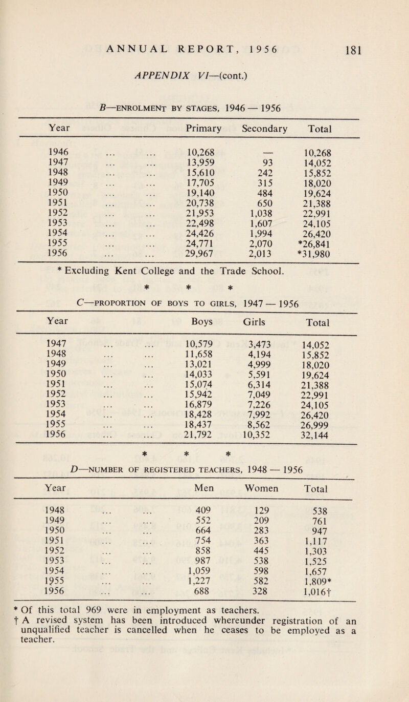 APPENDIX VI—(cont.) B—ENROLMENT BY STAGES, 1946— 1956 Year Primary Secondary Total 1946 10,268 10,268 1947 13,959 93 14,052 1948 15,610 242 15,852 1949 17,705 315 18,020 1950 19,140 484 19,624 1951 20,738 650 21,388 1952 21,953 1,038 22,991 1953 22,498 1,607 24,105 1954 24,426 1,994 26,420 1955 24,771 2,070 *26,841 1956 29,967 2,013 *31,980 * Excluding Kent College and the Trade School. * * * C—PROPORTION OF BOYS TO GIRLS, 1947 — 1956 Year Boys Girls Total 1947 10,579 3,473 14,052 1948 11,658 4,194 15,852 1949 13,021 4,999 18,020 1950 14,033 5,591 19,624 1951 15,074 6,314 21,388 1952 15,942 7,049 22,991 1953 16,879 7,226 24,105 1954 18,428 7,992 26,420 1955 18,437 8,562 26,999 1956 21,792 10,352 32,144 * * * D—NUMBER OF REGISTERED TEACHERS, 1948— 1956 Year Men Women Total 1948 409 129 538 1949 552 209 761 1950 664 283 947 1951 754 363 1,117 1952 858 445 1,303 1953 987 538 1,525 1954 1,059 598 1,657 1955 1,227 582 1.809* 1956 688 328 1,016f * Of this total 969 were in employment as teachers, t A revised system has been introduced whereunder registration of an unqualified teacher is cancelled when he ceases to be employed as a teacher.