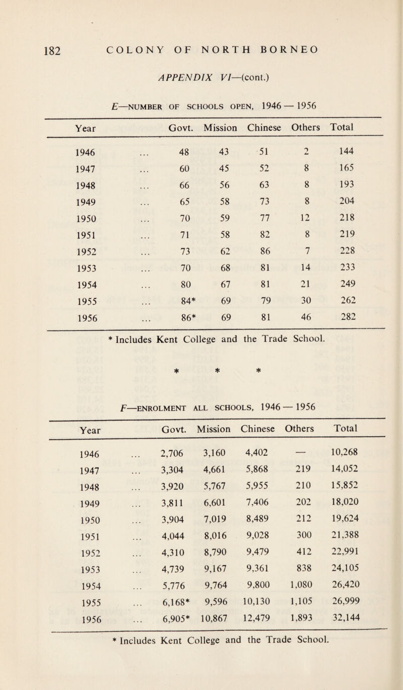 APPENDIX VI—(cont.) E—NUMBER OF SCHOOLS OPEN, 1946— 1956 Year Govt. Mission Chinese Others Total 1946 48 43 51 2 144 1947 60 45 52 8 165 1948 66 56 63 8 193 1949 65 58 73 8 204 1950 70 59 77 12 218 1951 71 58 82 8 219 1952 73 62 86 7 228 1953 70 68 81 14 233 1954 80 67 81 21 249 1955 84* 69 79 30 262 1956 86* 69 81 46 282 * Includes Kent College and the Trade School. * * * F—ENROLMENT ALL SCHOOLS, 1946 — 1956 Year Govt. Mission Chinese Others Total 1946 2,706 3,160 4,402 — 10,268 1947 3,304 4,661 5,868 219 14,052 1948 3,920 5,767 5,955 210 15,852 1949 3,811 6,601 7,406 202 18,020 1950 3,904 7,019 8,489 212 19,624 1951 4,044 8,016 9,028 300 21,388 1952 4,310 8,790 9,479 412 22,991 1953 4,739 9,167 9,361 838 24,105 1954 5,776 9,764 9,800 1,080 26,420 1955 6,168* 9,596 10,130 1,105 26,999 1956 6,905* 10,867 12,479 1,893 32,144 * Includes Kent College and the Trade School.