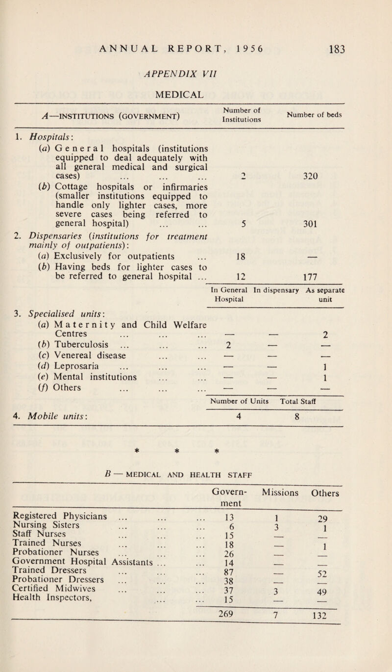 APPENDIX VII MEDICAL A—INSTITUTIONS (GOVERNMENT) Number of , ,. , r . . Number of beds Institutions 1. Hospitals: (a) General hospitals (institutions equipped to deal adequately with all general medical and surgical cases) 320 (b) Cottage hospitals or infirmaries (smaller institutions equipped to handle only lighter cases, more severe cases being referred to general hospital) 5 301 2. Dispensaries (institutions for treatment mainly of outpatients): (a) Exclusively for outpatients 18 — (b) Having beds for lighter cases to be referred to general hospital ... 12 177 In General In dispensary As separate Hospital unit 3. Specialised units: (a) Maternity and Child Welfare Centres — — 2 (b) Tuberculosis 2 — — (c) Venereal disease -— — (d) Leprosaria •— — 1 (e) Mental institutions ■— .— 1 (/) Others -— ■— •— Number of Units Total Staff 4. Mobile units: 4 8 * * * B — MEDICAL AND HEALTH STAFF Govern- Missions ment Others Registered Physicians 13 1 29 Nursing Sisters 6 3 1 Staff Nurses 15 — Trained Nurses 18 — 1 Probationer Nurses 26 — Government Hospital Assistants . 14 — Trained Dressers 87 52 Probationer Dressers 38 — Certified Midwives 37 3 49 Health Inspectors, 15 — 269 7 132