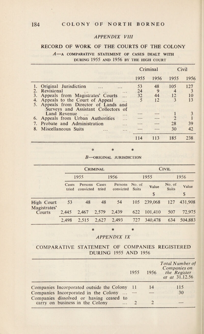 APPENDIX VIII RECORD OF WORK OF THE COURTS OF THE COLONY A—A COMPARATIVE STATEMENT OF CASES DEALT WITH DURING 1955 AND 1956 BY THE HIGH COURT Criminal Civil 1955 1956 1955 1956 1. Original Jurisdiction 53 48 105 127 2. Revisional 24 9 4 3 3. Appeals from Magistrates’ Courts ... 32 44 12 10 4. Appeals to the Court of Appeal 5. Appeals from Director of Lands and 5 12 3 13 Surveys and Assistant Collectors of Land Revenue 1 3 6. Appeals from Urban Authorities -—- -—• 2 1 7. Probate and Administration — — 28 39 8. Miscellaneous Suits — — 30 42 114 113 185 238 He * * B—ORIGINAL JURISDICTION Criminal Civil 1955 1956 1955 1956 Cases Persons Cases Persons No. of Value No. of Value tried convicted tried convicted Suits Suits $ $ High Court 53 48 48 54 Magistrates’ 105 239,068 127 431,908 72,975 Courts 2,445 2,467 2,579 2,439 622 101,410 507 2,498 2,515 2,627 2,493 727 340,478 634 504,883 * * * APPENDIX IX COMPARATIVE STATEMENT OF COMPANIES REGISTERED DURING 1955 AND 1956 Total Number of Companies on 1955 1956 the Register at at 31.12.56 Companies Incorporated outside the Colony 11 14 115 Companies Incorporated in the Colony ... — — 30 Companies dissolved or having ceased to carry on business in the Colony ... 2 2 —