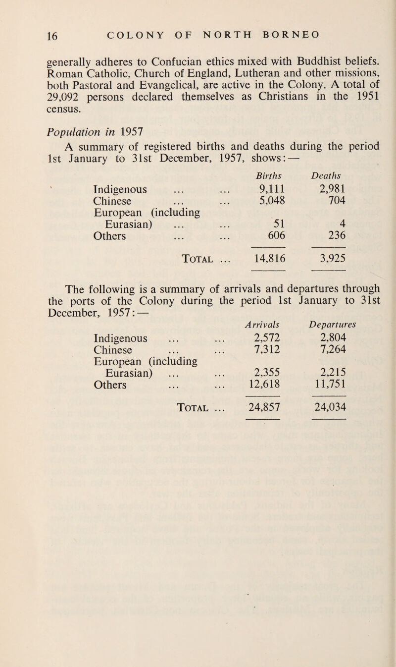 generally adheres to Confucian ethics mixed with Buddhist beliefs. Roman Catholic, Church of England, Lutheran and other missions, both Pastoral and Evangelical, are active in the Colony. A total of 29,092 persons declared themselves as Christians in the 1951 census. Population in 1957 A summary of registered births and deaths during the period 1st January to 31st December, 1957, shows: — Births Deaths Indigenous 9,111 2,981 Chinese 5,048 704 European (including Eurasian) 51 4 Others 606 236 Total ... 14,816 3,925 The following is a summary of arrivals and departures through the ports of the Colony during the period 1st January to 31st December,, 1957: — Arrivals Departures Indigenous 2,572 2,804 Chinese 7,312 7,264 European (including Eurasian) 2,355 2,215 Others 12,618 11,751 Total ... 24,857 24,034