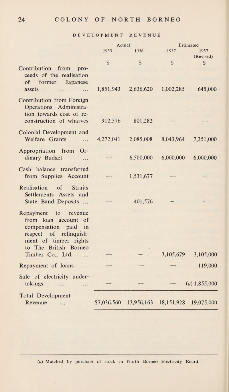 DEVELOPMENT REVENUE Actual Estimated 1955 1956 1957 1957 $ $ $ (Revised) $ Contribution from pro¬ ceeds of the realisation of former Japanese assets 1,851,943 2,636,620 1,002,285 645,000 Contribution from Foreign Operations Administra¬ tion towards cost of re¬ construction of wharves 912,576 801,282 Colonial Development and Welfare Grants 4,272,041 2,085,008 8,043,964 7,351,000 Appropriation from Or¬ dinary Budget — 6,500,000 6,000,000 6,000,000 Cash balance transferred from Supplies Account — 1,531,677 — — Realisation of Straits Settlements Assets and State Band Deposits ... 401,576 _ Repayment to revenue from loan account of compensation paid in respect of relinquish¬ ment of timber rights to The British Borneo Timber Co., Ltd. 3,105,679 3,105,000 Repayment of loans — — — 119,000 Sale of electricity under¬ takings — — — (a) 1,855,000 Total Development Revenue $7,036,560 13,956,163 18,151,928 19,075,000 (a) Matched by purchase of stock in North Borneo Electricity Board.