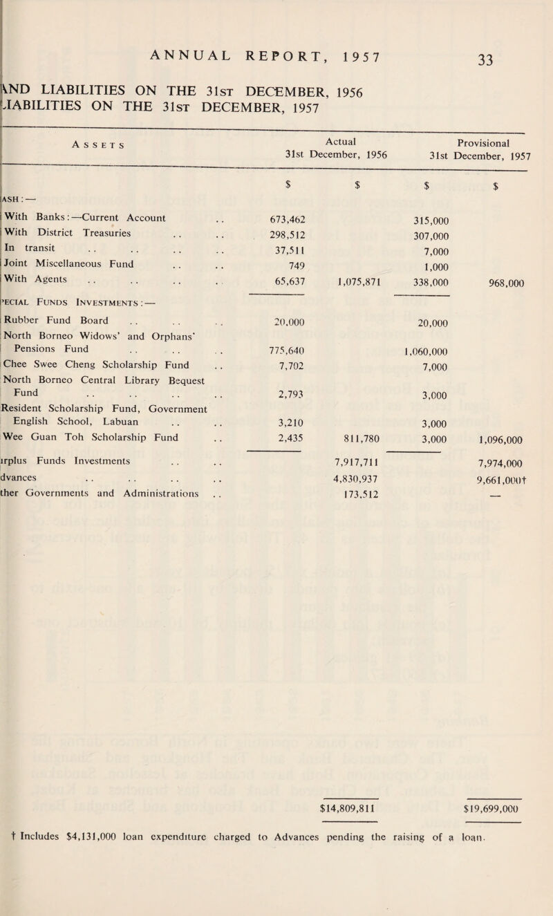 VND LIABILITIES ON THE 31st DECEMBER, 1956 LIABILITIES ON THE 31st DECEMBER, 1957 A S S E T S IASH : — i With Banks:—Current Account i With District Treasuries In transit i Joint Miscellaneous Fund i With Agents pecial Funds Investments: — i Rubber Fund Board North Borneo Widows’ and Orphans* Pensions Fund Chee Swee Cheng Scholarship Fund North Borneo Central Library Bequest Fund Resident Scholarship Fund, Government English School, Labuan Wee Guan Toh Scholarship Fund lrplus Funds Investments dvances ther Governments and Administrations 31st Actual December, 1956 Provisional 31st December, 1957 $ $ $ $ 673,462 315,000 298,512 307,000 37,511 7,000 749 1,000 65,637 1,075,871 338,000 968,000 20.000 20,000 775,640 1,060,000 7,702 7,000 2,793 3,000 3,210 3,000 2,435 811,780 3,000 1,096,000 7,917,711 7,974,000 4,830,937 9,661,OOOt 173,512 _ $14,809,811 $19,699,000 t Includes $4,131,000 loan expenditure charged to Advances pending the raising of a loan.