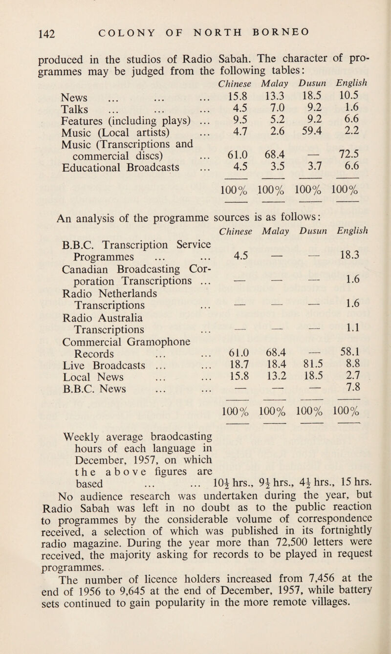 produced in the studios of Radio Sabah. The character of pro¬ grammes may be judged from the following tables: Chinese Malay Dusun English News 15.8 13.3 18.5 10.5 Talks ... ... ... 4.5 7.0 9.2 1.6 Features (including plays) ... 9.5 5.2 9.2 6.6 Music (Local artists) Music (Transcriptions and 4.7 2.6 59.4 2.2 commercial discs) 61.0 68.4 — 72.5 Educational Broadcasts 4.5 3.5 3.7 6.6 100% 100% 100% 100% An analysis of the programme sources is as follows: B.B.C. Transcription Service Chinese Malay Dusun English Programmes Canadian Broadcasting Cor- 4.5 18.3 poration Transcriptions ... Radio Netherlands 1.6 Transcriptions Radio Australia 1.6 Transcriptions Commercial Gramophone 1.1 Records 61.0 68.4 — 58.1 Live Broadcasts ... 18.7 18.4 81.5 8.8 Local News 15.8 13.2 18.5 2.7 B.B.C. News — — — 7.8 100% 100% 100% 100% Weekly average braodcasting hours of each language in December, 1957, on which the above figures are based ... ... 10£ hrs., 9^hrs., 4\ hrs., 15 hrs. No audience research was undertaken during the year, but Radio Sabah was left in no doubt as to the public reaction to programmes by the considerable volume of correspondence received, a selection of which was published in its fortnightly radio magazine. During the year more than 72,500 letters were received, the majority asking for records to be played in request programmes. The number of licence holders increased from 7,456 at the end of 1956 to 9,645 at the end of December, 1957, while battery sets continued to gain popularity in the more remote villages.