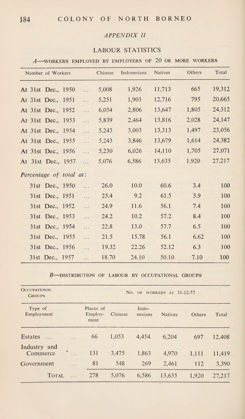 APPENDIX 11 LABOUR STATISTICS A—WORKERS EMPLOYED BY EMPLOYERS OF 20 OR MORE WORKERS Number of Workers Chinese Indonesians Natives Others Total At 31st Dec., 1950 5,008 1,926 11,713 665 19,312 At 31st Dec., 1951 5,251 1,903 12,716 795 20,665 At 31st Dec., 1952 6,054 2,806 13,647 1,805 24,312 At 31st Dec., 1953 5,839 2,464 13,816 2,028 24,147 At 31st Dec., 1954 5,243 3,003 13,313 1,497 23,056 At 31st Dec., 1955 5,243 3,846 13,679 1,614 24,382 At 31st Dec., 1956 5,230 6,026 14,110 1,705 27,071 At 31st Dec., 1957 5,076 6,586 13,635 1,920 27,217 Percentage of total at: 31st Dec., 1950 26.0 10.0 60.6 3.4 100 31st Dec., 1951 25.4 9.2 61.5 3.9 100 31st Dec., 1952 24.9 11.6 56.1 7.4 100 31st Dec., 1953 24.2 10.2 57.2 8.4 100 31st Dec., 1954 22.8 13.0 57.7 6.5 100 31st Dec., 1955 21.5 15.78 56.1 6.62 100 31st Dec., 1956 19.32 22.26 52.12 6.3 100 31st Dec., 1957 18.70 24.10 50.10 7.10 100 B— DISTRIBUTION OF LABOUR BY OCCUPATIONAL GROUPS Occupational Groups No. OF WORKERS Af 31 -12-57 Type of Employment Places of Indo- Employ- Chinese nesians ment Natives Others Total Estates ... • • • 66 1,053 4,454 6,204 697 12,408 Industry and Commerce # 131 3,475 1,863 4,970 1,111 11,419 Government 81 548 269 2,461 112 3,390 Total ... 278 5,076 6,586 13,635 1,920 27,217