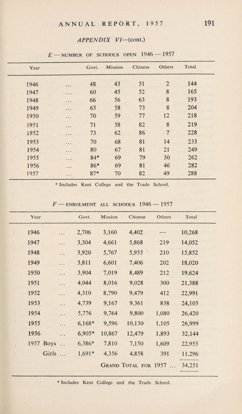 APPENDIX VI—(cont.) E — NUMBER OF SCHOOLS OPEN 1946 — 1957 Year Govt. Mission Chinese Others Total 1946 48 43 51 2 144 1947 60 45 52 8 165 1948 66 56 63 8 193 1949 65 58 73 8 204 1950 70 59 77 12 218 1951 71 58 82 8 219 1952 73 62 86 7 228 1953 70 68 81 14 233 1954 80 67 81 21 249 1955 84* 69 79 30 262 1956 86* 69 81 46 282 1957 87* 70 82 49 288 * Includes Kent College and the Trade School. F — ENROLMENT ALL SCHOOLS 1946 — 1957 Year Govt. Mission Chinese Others Total 1946 2,706 3,160 4,402 — 10,268 1947 3,304 4,661 5,868 219 14,052 1948 3,920 5,767 5,955 210 15,852 1949 3,811 6,601 7,406 202 18,020 1950 3,904 7,019 8,489 212 19,624 1951 4,044 8,016 9,028 300 21,388 1952 4,310 8,790 9,479 412 22,991 1953 4,739 9,167 9,361 838 24,105 1954 5,776 9,764 9,800 1,080 26,420 1955 6,168* 9,596 10,130 1,105 26,999 1956 6,905* 10,867 12,479 1,893 32,144 1957 Boys ... 6,386* 7,810 7,150 1,609 22,955 Girls ... 1,691* 4,356 4,858 391 11,296 Grand Total for 1957 ... 34,251