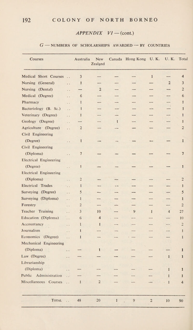 APPENDIX VI — (cont.) G — NUMBERS OF SCHOLARSHIPS AWARDED — BY COUNTRIES Courses Australia New Zealand Canada Hong Kong U. K. U. K. Total Medical Short Courses . . 3 — — — 1 — 4 Nursing (General) 1 — — — — 2 3 Nursing (Dental) — 2 — — — — 4m Medical (Degree) 6 — — — — — 6 Pharmacy 1 — — — — — 1 Bacteriology (B. Sc.) i — — — — — 1 Veterinary (Degree) 1 — — — — — 1 Geology (Degree) — — 1 — — — 1 Agriculture (Degree) Civil Engineering 2 — — — — — n 4m (Degree) Civil Engineering 1 — — — — — 1 (Diploma) Electrical Engineering 7 — — — — 7 (Degree) Electrical Engineering 1 -- — — 1 (Diploma) 2 — — — — — 4m Electrical Trades 1 — — — — — 1 Surveying (Degree) 5 — — — — — 5 Surveying (Diploma) 1 — — — — — 1 Forestry 2 — — — — — 2 Teacher Training 3 10 — 9 1 4 27 Education (Diploma) 6 4 . — — —• — 10 Accountancy 1 L 1 —■ — — — > Journalism l — — — — — 1 Economics (Degree) Mechanical Engineering 1 — — ' - — — 1 (Diploma) — 1 — — — — 1 Law (Degree) Librarianship — — — — — 1 1 (Diploma) — — — — — 1 1 Public Administration — — — — — 1 1 Miscellaneous Courses . . 1 2 1 4