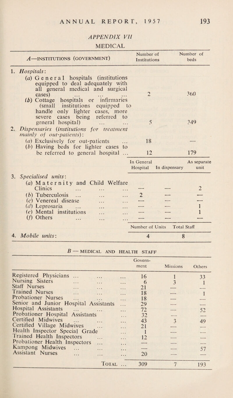 APPENDIX VII MEDICAL A—INSTITUTIONS (GOVERNMENT) Number of Number of Institutions beds 1. Hospitals: (a) General hospitals (institutions equipped to deal adequately with all general medical and surgical cases) T Jmm 360 (b) Cottage hospitals or infirmaries (small institutions equipped to handle only lighter cases, more severe cases being referred to general hospital) 5 349 2. Dispensaries (institutions for treatment mainly of out-patients): (a) Exclusively for out-patients (b) Having beds for lighter cases to 18 — be referred to general hospital ... 12 179 In General As separate Hospital In dispensary unit 3. Specialised units: (a) Maternity and Child Welfare Clinics — — 2 (b) Tuberculosis 2 •— — (c) Venereal disease — — — (d) Leprosaria — — 1 (<?) Mental institutions — — 1 (/) Others ■— — — Number of Units Total Staff 4. Mobile units: 4 8 B — MEDICAL AND HEALTH STAFF Govern- ment Missions Others Registered Physicians ... 16 1 33 Nursing Sisters 6 3 \ Staff Nurses 21 Trained Nurses 18 1 Probationer Nurses 18 Senior and Junior Hospital Assistants 29 Hospital Assistants 72 _ 52 Probationer Hospital Assistants 32 __ Certified Midwives 43 <■> $ 49 Certified Village Mid wives 21 Health Inspector Special Grade 1 _ Trained Health Inspectors 12 _ Probationer Health Inspectors ... - Kampong Midwives _ ___ 57 Assistant Nurses 20 —