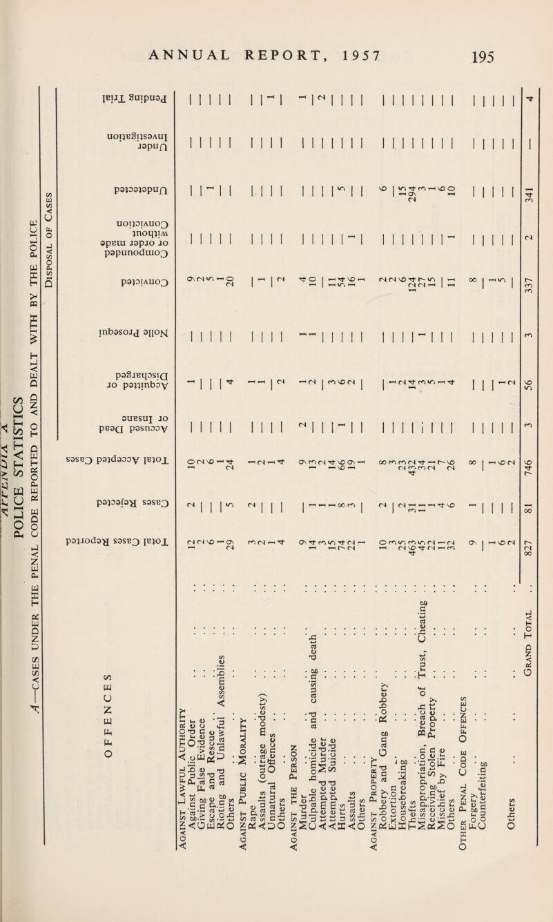 POLICE STATISTICS CASES UNDER THE PENAL CODE REPORTED TO AND DEALT WITH BY THE POLICE Disposal of Cases IBUX Suipuaj UOI}B§l}S9AUI japun I I I papappuQ 1 1 —' 1 1 III | I I I <o | I | VO | >0 cn VO O 1 1 II II III 1 II 1 1 II 1 I —(<Ov i-H I I U0IPIAU03 inoqiiM appui japjo jo papunoduio3 n papiAuo^ O'* (N >0 — O (N 1 r< rt O I (SN'O^t'-iA 1 1-h 00 1 ^ ^ I 1 ^ | HIT)H C'l CN >-* | fH 1 1 inbasojj aqo^q pagjuqosiQ jo papmboy 31IESUJ JO pB3Q pasnaoy S3SB3 pa:>daaay jp^ox papala^ sas«3 paijoda-y sasP3 jpjox 1 1 1 Tf —i i n —< CS 1 ro VO CS | I cS rj- ^ iri *-i rf | I 1 1 1 1 1 1 1 1 *-< III <<n O <N VO »-< rj- *-< <N <N < cJ 'T ffi w n tlc ^ i-H 'vO i I oo (SfOfOfS <N ■** < vo n | | | VO <N | | | 1 ^ *H rH OO CO I (N 1 (N ^ ^ ^ I 1 1 | 1 1 1 1 1 1 1 1 1 m *-h Mil NN'C'^Oi rn CJ Ov Tt ro IT) Tt (N ■ —v (N «-i -h r-~ (N OromcoioicN'—'(N CT\ I -HVOO ’—i <N vo Tf (N —i ro rl- Grand Total .. 827 81 746 3 56 3 337