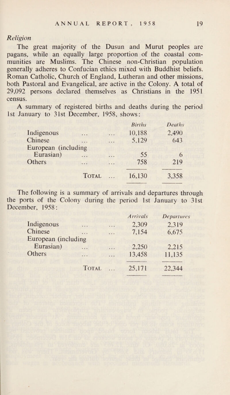 ? Religion The great majority of the Dusun and Murut peoples are pagans, while an equally large proportion of the coastal com- munities are Muslims. The Chinese non-Christian population generally adheres to Confucian ethics mixed with Buddhist beliefs. Roman Catholic, Church of England, Lutheran and other missions, both Pastoral and Evangelical, are active in the Colony. A total of 29,092 persons declared themselves as Christians in the 1951 census. A summary of registered births and deaths during the period 1st January to 31st December, 1958, shows: Births Deaths Indigenous 10,188 2,490 Chinese European (including 5,129 643 Eurasian) 55 6 Others 758 219 Total ... 16,130 3,358 The following is a summary of arrivals and departures through the ports of the Colony during the period 1st January to 31st December, 1958: A r rivals Departures Indigenous 2,309 2,319 Chinese European (including 7,154 6,675 Eurasian) 2,250 2,215 Others 13,458 11,135 Total ... 25,171 22,344