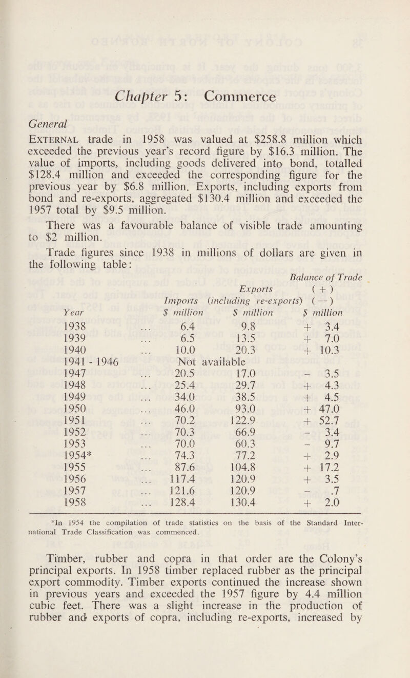 Chapter 5: Commerce General External trade in 1958 was valued at $258.8 million which exceeded the previous year’s record figure by $16.3 million. The value of imports, including goods delivered into bond, totalled $128.4 million and exceeded the corresponding figure for the previous year by $6.8 million. Exports, including exports from bond and re-exports, aggregated $130.4 million and exceeded the 1957 total by $9.5 million. There was a favourable balance of visible trade amounting to $2 million. Trade figures since 1938 in millions of dollars are given in the following table: Balance of Trade Exports ( + ) Imports (including re-exports) ( —) Y ear $ million $ million $ million 1938 6.4 9.8 + 3.4 1939 6.5 13.5 j ! 7.0 1940 10.0 20.3 4- i 10.3 1941 - 1946 Not available 1947 20.5 17.0 —■ 3.5 1948 25.4 29.7 + 4.3 1949 34.0 38.5 + 4.5 1950 46.0 93.0 + 47.0 1951 70.2 122.9 + 52.7 1952 70.3 66.9 — 3.4 1953 70.0 60.3 — 9.7 1954* 74.3 77.2 + 2.9 1955 87.6 104.8 + 17.2 1956 ... 117.4 120.9 + 3.5 1957 121.6 120.9 — .7 1958 ... 128.4 130.4 + 2.0 *In 1954 the compilation of trade statistics on the basis of the Standard Inter¬ national Trade Classification was commenced. Timber, rubber and copra in that order are the Colony’s principal exports. In 1958 timber replaced rubber as the principal export commodity. Timber exports continued the increase shown in previous years and exceeded the 1957 figure by 4.4 million cubic feet. There was a slight increase in the production of rubber and exports of copra, including re-exports, increased by