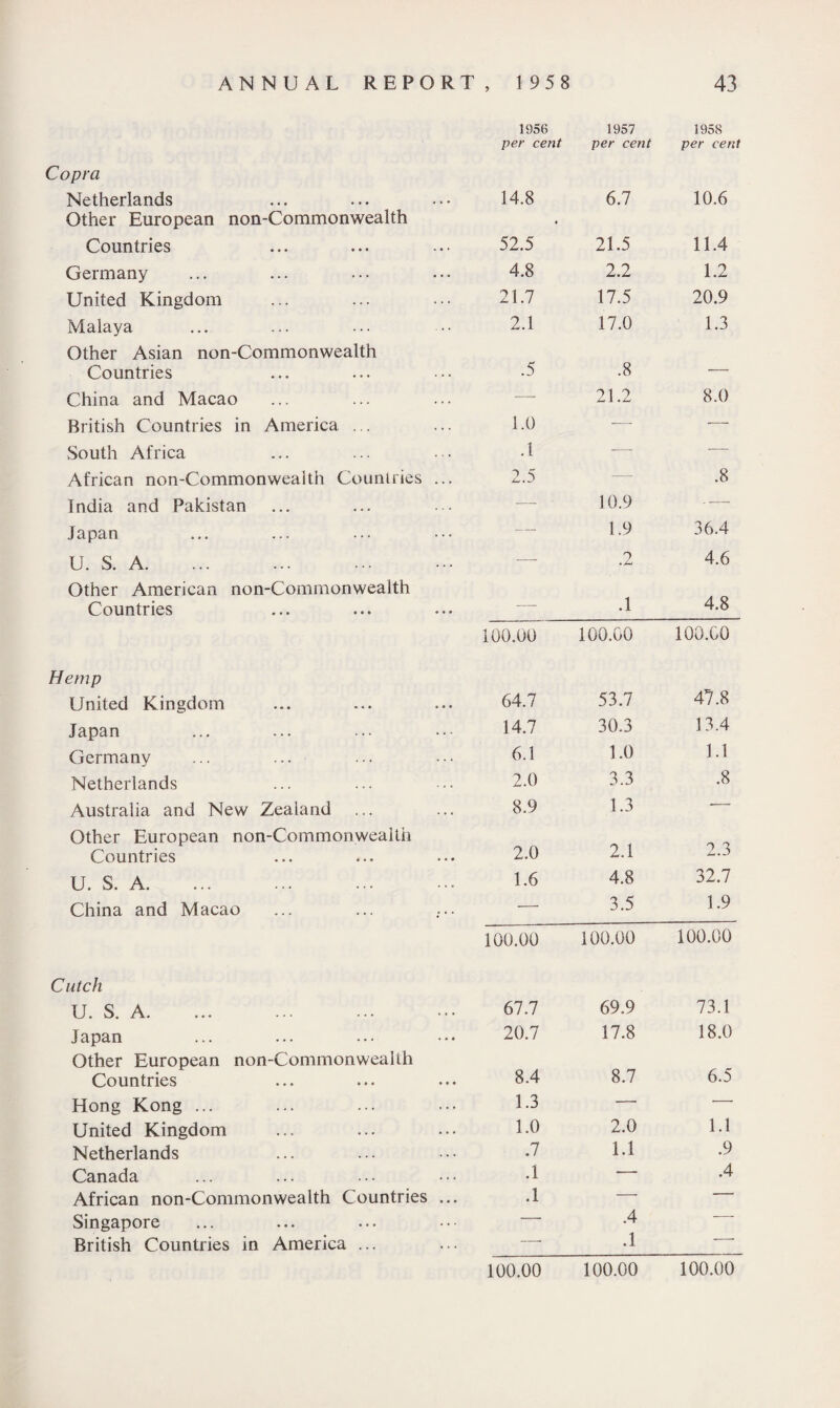 1956 1957 1958 per cent per cent per cent Copra Netherlands 14.8 6.1 10.6 Other European non-Commonwealth Countries * 52.5 21.5 11.4 Germany 4.8 2.2 1.2 United Kingdom 21.7 17.5 20.9 Malaya 2.1 17.0 1.3 Other Asian non-Commonwealth Countries .5 .8 — China and Macao — 21.2 8.0 British Countries in America ... 1.0 -—■ — South Africa .1 -— -— African non-Commonwealth Count lies ... 2.5 — .8 India and Pakistan — • 10.9 — Japan — 1.9 36.4 U. S. A. —- .2 4.6 Other American non-Commonwealth Countries — .1 4.8 100.00 100.00 100.00 Hemp United Kingdom 64.7 53.7 47.8 Japan 14.7 30.3 13.4 Germany 6.1 1.0 1.1 Netherlands 2.0 3.3 .8 Australia and New Zealand 8.9 1.3 — Other European non-Commonwealth Countries 2.0 2.1 2.3 U. S. A. 1.6 4.8 32.7 China and Macao — 3.5 1.9 100.00 100.00 100.00 Catch U. S. A. 67.7 69.9 73.1 Japan 20.7 17.8 18.0 Other European non-Commonwealth Countries 8.4 8.7 6.5 Hong Kong ... 1.3 — — United Kingdom 1.0 2.0 1.1 Netherlands .7 1.1 .9 Canada .1 — .4 African non-Commonwealth Countries ... .1 — — Singapore — .4 — British Countries in America ... — .1 ■ 100.00 100.00 100.00