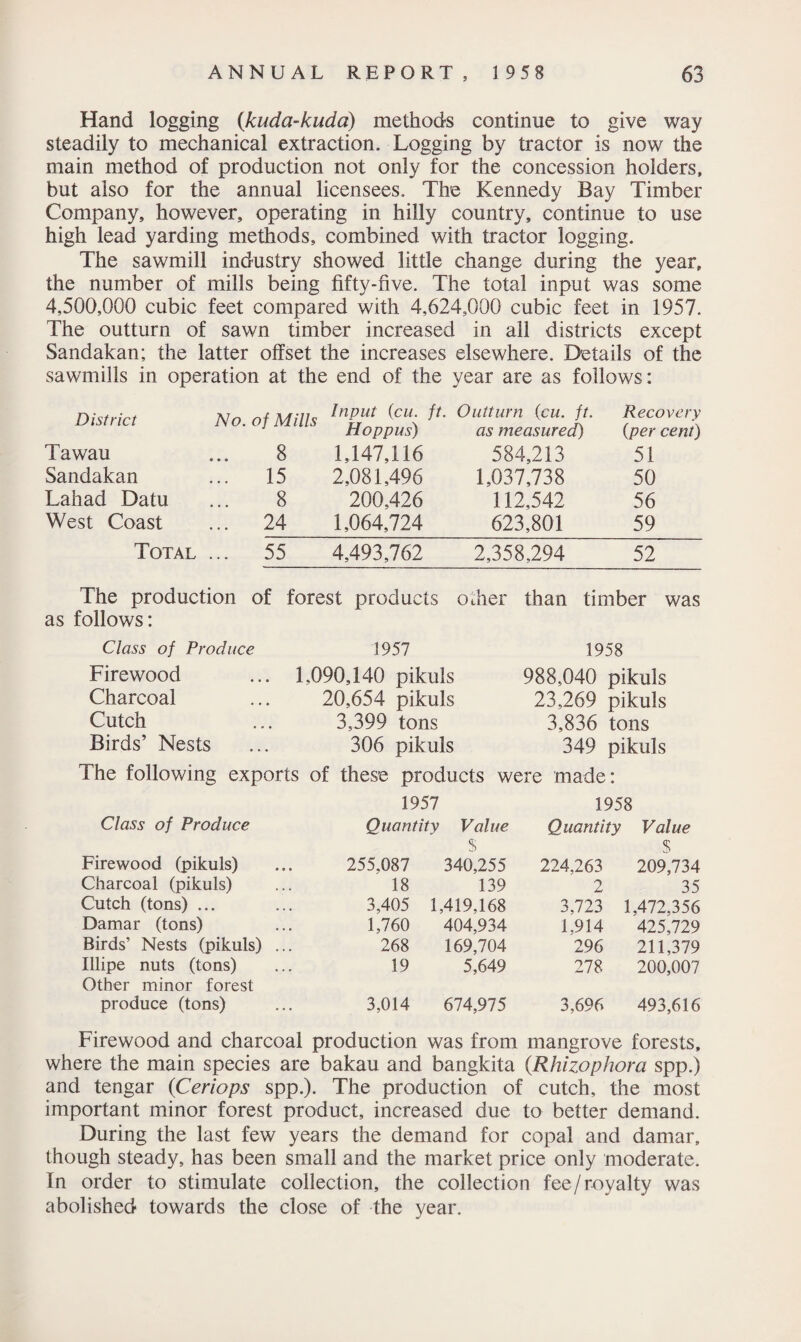 Hand logging {kuda-kuda) methods continue to give way steadily to mechanical extraction. Logging by tractor is now the main method of production not only for the concession holders, but also for the annual licensees. The Kennedy Bay Timber Company, however, operating in hilly country, continue to use high lead yarding methods, combined with tractor logging. The sawmill industry showed little change during the year, the number of mills being fifty-five. The total input was some 4,500,000 cubic feet compared with 4,624,000 cubic feet in 1957. The outturn of sawn timber increased in all districts except Sandakan; the latter offset the increases elsewhere. Details of the sawmills in operation at the end of the year are as follows: District Tawau Sandakan Lahad Datu West Coast No. of Mills 8 ... 15 8 ... 24 Input (cu. ft. Hoppus) 1,147,116 2,081,496 200,426 1,064,724 Outturn {cu. ft. as measured) 584,213 1,037,738 112,542 623,801 Recovery {per cent) 51 50 56 59 Total ... 55 4,493,762 2,358,294 52 The production of forest products other than timber was as follows: Class of Produce Firewood Charcoal Cutch Birds’ Nests 1957 1,090,140 pikuls 20,654 pikuls 3,399 tons 306 pikuls The following exports of these products 1958 988,040 pikuls 23,269 pikuls 3,836 tons 349 pikuls were made: 1957 1958 Class of Produce Quantity Value <r Quantity Value c Firewood (pikuls) 255,087 340,255 224,263 D 209,734 Charcoal (pikuls) 18 139 2 35 Cutch (tons) ... 3,405 1,419,168 3,723 1,472,356 Damar (tons) 1,760 404,934 1,914 425,729 Birds’ Nests (pikuls) ... 268 169,704 296 211,379 Illipe nuts (tons) 19 5,649 278 200,007 Other minor forest produce (tons) 3,014 674,975 3,696 493,616 Firewood and charcoal production was from mangrove forests, where the main species are bakau and bangkita (Rhizophora spp.) and tengar (<Ceriops spp.). The production of cutch, the most important minor forest product, increased due to better demand. During the last few years the demand for copal and damar, though steady, has been small and the market price only moderate. In order to stimulate collection, the collection fee/royalty was abolished towards the close of the year.