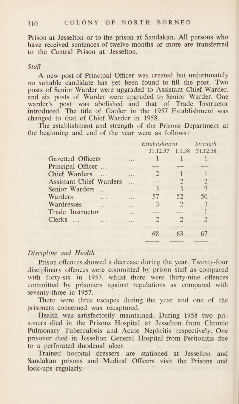 Prison at Jesselton or to the prison at Sandakan. All persons who have received sentences of twelve months or more are transferred to the Central Prison at Jesselton. Staff A new post of Principal Officer was created but unfortunately no suitable candidate has yet been found to fill the post. Two posts of Senior Warder were upgraded to Assistant Chief Warder, and six posts of Warder were upgraded to Senior Warder. One warder’s post was abolished and that of Trade Instructor introduced. The title of Gaoler in the 1957 Establishment was changed to that of Chief Warder in 1958. The establishment and strength of the Prisons Department at beginning and end of the year were as follows: Establishment Strength 31.12.57 1.1.58 31.12.58 Gazetted Officers 1 1 1 Principal Officer ... — -— — Chief Warders 2 1 1 Assistant Chief Warders ... —- 2 2 Senior Warders ... 3 3 7 Warders 57 52 50 Wardresses 3 2 3 Trade Instructor —- — 1 Clerks ... 2 2 2 68 63 67 Discipline and Health Prison offences showed a decrease during the year. Twenty-four disciplinary offences were committed by prison staff as compared with forty-six in 1957, whilst there were thirty-nine offences committed by prisoners against regulations as compared with seventy-three in 1957. There were three escapes during the year and one of the prisoners concerned was recaptured. Health was satisfactorily maintained. During 1958 two pri¬ soners died in the Prisons Hospital at Jesselton from Chronic Pulmonary Tuberculosis and Acute Nephritis respectively. One prisoner died in Jesselton General Hospital from Peritonitis due to a perforated duodenal ulcer. Trained hospital dressers are stationed at Jesselton and Sandakan prisons and Medical Officers visit the Prisons and lock-ups regularly.