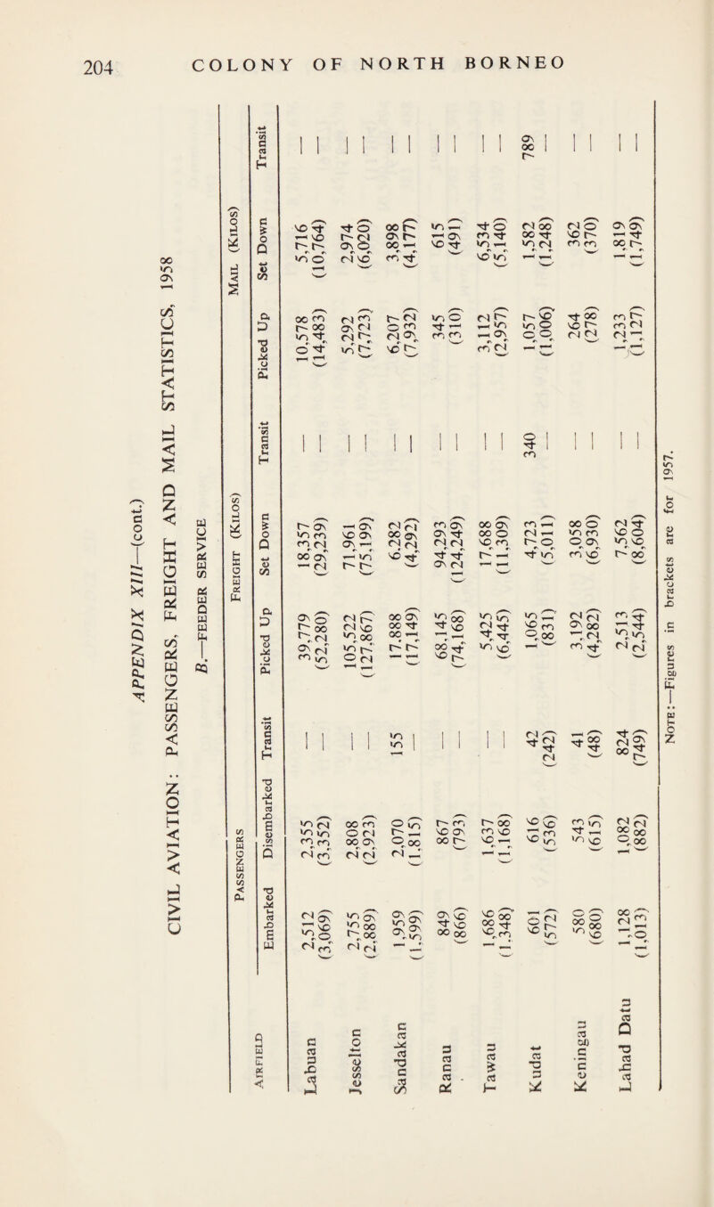 c o o X X Q £ 8: oo •n as on O i—t H tn § fe X < S Q Z < X o I—I w a: X til o > w w 02 w D tu w to on OC ffl cq a z 111 on on < co Z c H < > < m3 HH > U w o H h, U2 < H 32 O w as U. es 0, H G >? o D 4-* o CO a E> *8 o a «n C rt t* H c •5 o Q u C/3 a D T3 O o 1/5 OS pa o z w vi Vi < a C/2 c 03 «- H T3 u .0! tH 03 .O B 4> c/J 5 T3 <0 0»S X) E VO Tt t- C- »N »N >n O 00 CO r- oo in Tt ■ ~ o ^ Os OO r- Tt O f- cl Os O c #\ ci vo d co ov d /■—' oo t- On C- 00 —< 615 491) 'SCO CO Tt 1/1 v /*«. Cl OO OO Tt VOC1 Cl o VO c- CO CO ON C\ --H Tf OO c- CO Tf '—/ T-* 6,207 (7,932) 345 (310) 3,112 (2,957) 1,057 (1,006) 264 (278) 1,233 (1,127) o Tt CO ON o' ci 00 ON vn 00 r- § Cl NO OO Tt Tt VO ^;cj V'OOO 00 • «C w—< ON (vj uo X r~- c- OO Tt ^ I/O On ▼“* t—< VO lG»o T tt VC VO C-' £ m ®oo >n <n &d *0 IT) CO n r ^ d co OO CO O Cl 00 ON c\ r. Cl Cl og ©oo Cl X r-~ co VO ON oo r-~ c~ oo CO NO VO ,— Cl O Cl vSK n On , N On Cl co ON oo ON CO dr oo O Cl /—~ Tt >c CO VO ON oo C\ ON Tt oo O d in CO VO o CO Cl ON T’ Cl (N Cl ci VO CO d O O ON in VO oo r, ON X VO vd T^“ Tt Tt C- Tt in CO VO X oo Cl c- c- ON Cl r—' s ' £ Cl °v oo rr tt X Cl ^ VO fCrf Clrl jo ,n TT _ VO NO Tt O-v ci ^ oc^; Cl n ©oo in 3 3 =*— <D **=> re re 3 3 w C3 re . re Q O re Note:—Figures in brackets are for 1957.