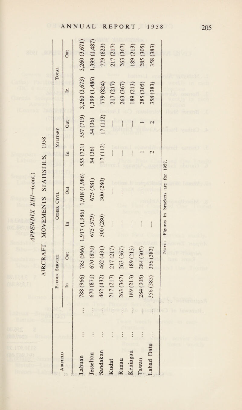 AIRCRAFT MOVEMENTS STATISTICS, 1958 00 £ y-*\ 1 > < 3 /_s #N £ 's—^ 1 1 | > £ w vo H o oo ON, oT d © oo c T-H we r i 1 1 v'—^ 'W' 1 1 1 i r- we O r-H d o ON vO re r-H vo o •<—h d r- m we m vo d re r-H vo i—1 O GO w 3 On 00 3- Cl m cl re r<i u o S—^ v—' s— 's—^ s— ^' > we o d c- re On VO cC OO d VO r— vo OO oo •Tj w cn f vo 3 Cl Cl r—H Cl ct w N ^_s _, VO —H d c- r- m we vo d re —« VO *—« O oo r-» O'. oo 3 Cl re Cl re r<A tu HH s— 'w-- s— oo o Cl c rn ON el* vo oo d vo —1i vo OO OO we d VO 3 Cl Cl •: Cl re • : : • • ; • 3 +-» c a a a c3 Q W £ 2 c 3 3 JD o +-> r—( 4*J 3 -o £2 4—<> T5 3 3 oo 3 ••H 3 3 ct £ TJ d 43 *4 j/5 <u *—* 3 on 3 & UJ H