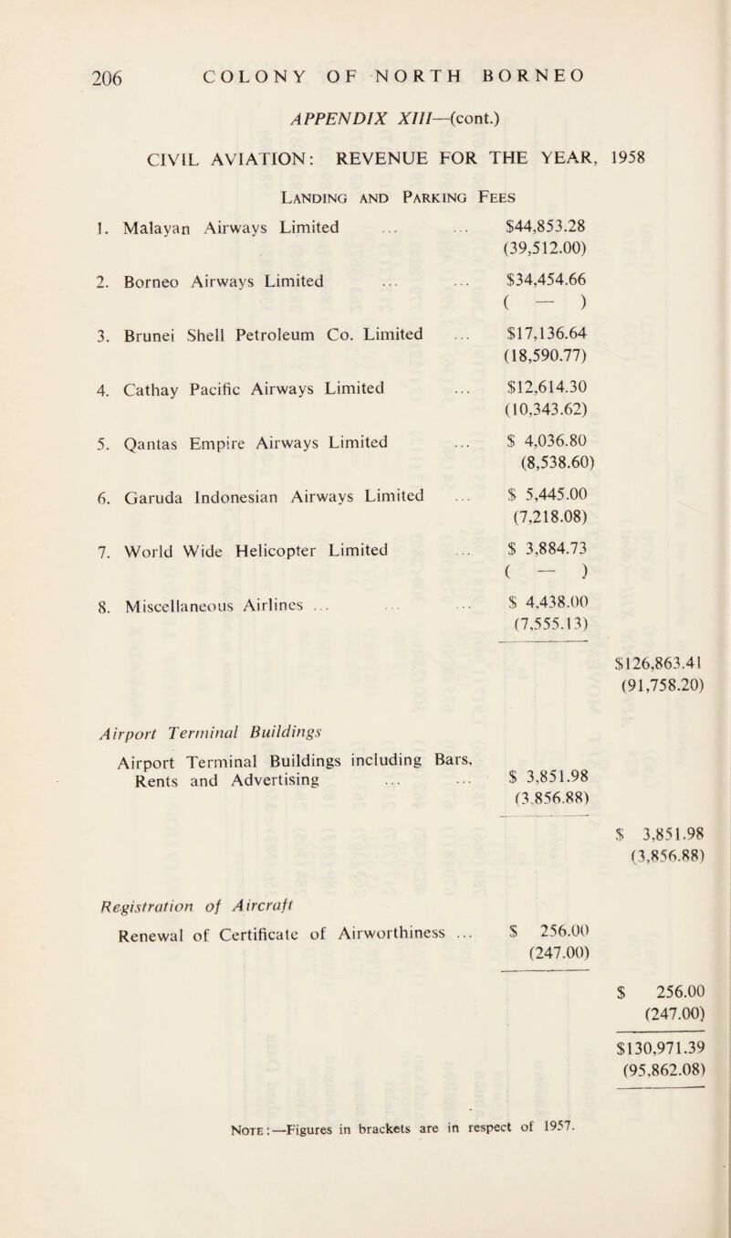 APPENDIX XIII—(cont.) CIVIL AVIATION: REVENUE FOR THE YEAR, 1958 Landing and Parking 1. Malayan Airways Limited 2. Borneo Airways Limited 3. Brunei Shell Petroleum Co. Limited 4. Cathay Pacific Airways Limited 5. Qantas Empire Airways Limited 6. Garuda Indonesian Airways Limited 7. World Wide Helicopter Limited 8. Miscellaneous Airlines ... Fees $44,853.28 (39,512.00) $34,454.66 ( — ) $17,136.64 (18,590.77) $12,614.30 (10,343.62) $ 4,036.80 (8,538.60) $ 5,445.00 (7,218.08) $ 3,884.73 ( - ) $ 4,438.00 (7,555.13) $126,863.41 (91,758.20) Airport Terminal Buildings Airport Terminal Buildings including Bars, Rents and Advertising ... ... $ 3,851.98 (3.856.88) $ 3.85 L98 (3,856.88) Registration of Aircraft Renewal of Certificate of Airworthiness ... $ 256.00 (247.00) $ 256.00 (247.00) $130,971.39 (95,862.08) Note:—Figures in brackets are in respect of 1957.