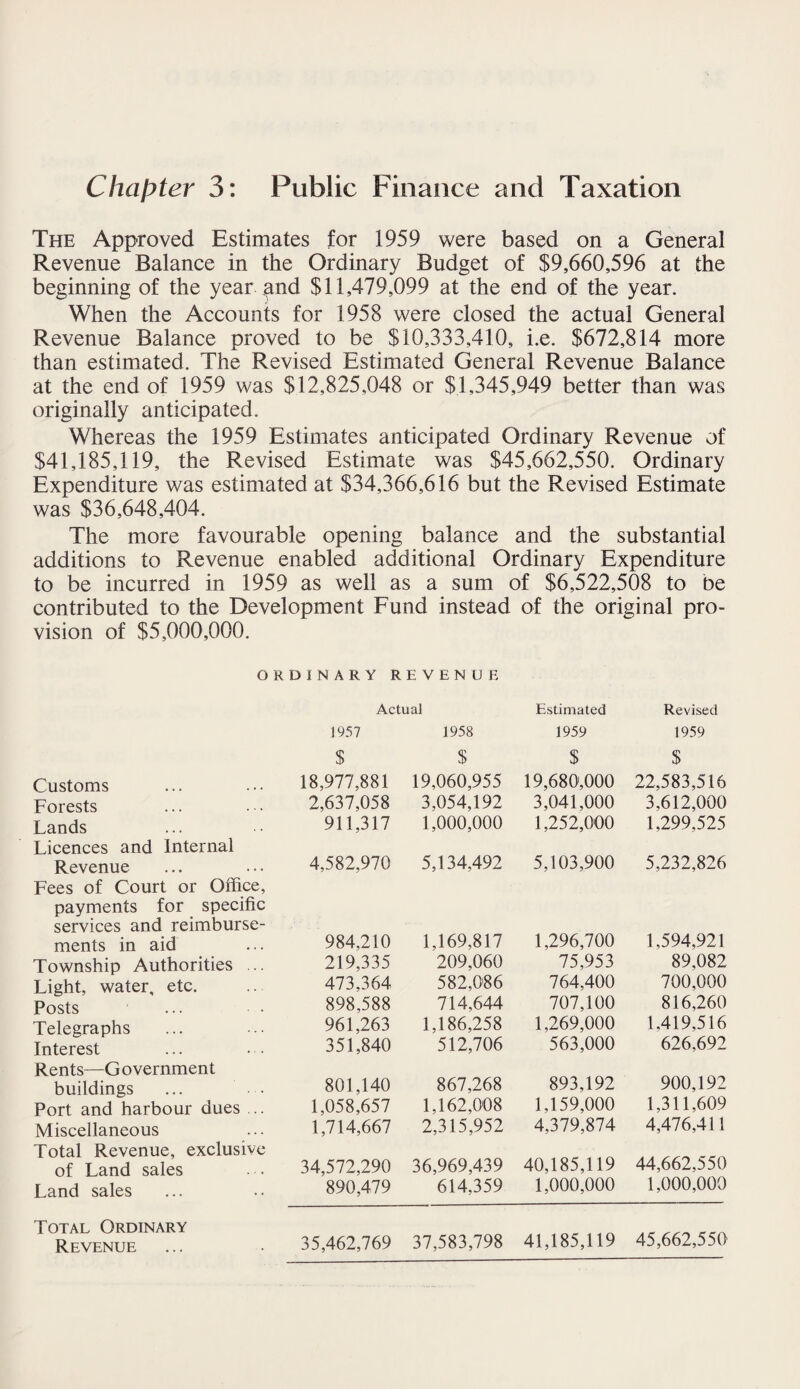 Chapter 3: Public Finance and Taxation The Approved Estimates for 1959 were based on a General Revenue Balance in the Ordinary Budget of $9,660,596 at the beginning of the year and $11,479,099 at the end of the year. When the Accounts for 1958 were closed the actual General Revenue Balance proved to be $10,333,410, i.e. $672,814 more than estimated. The Revised Estimated General Revenue Balance at the end of 1959 was $12,825,048 or $1,345,949 better than was originally anticipated. Whereas the 1959 Estimates anticipated Ordinary Revenue of $41,185,119, the Revised Estimate was $45,662,550. Ordinary Expenditure was estimated at $34,366,616 but the Revised Estimate was $36,648,404. The more favourable opening balance and the substantial additions to Revenue enabled additional Ordinary Expenditure to be incurred in 1959 as well as a sum of $6,522,508 to be contributed to the Development Fund instead of the original pro¬ vision of $5,000,000. ORDINARY REVENUE Actual Estimated Revised 1957 1958 1959 1959 $ $ $ $ Customs 18,977,881 19,060,955 19,680',000 22,583,516 Forests 2,637,058 3,054,192 3,041,000 3,612,000 Lands 911,317 1,000,000 1,252,000 1,299,525 Licences and Internal Revenue 4,582,970 5,134,492 5,103,900 5,232,826 Fees of Court or Office, payments for specific services and reimburse¬ ments in aid 984,210 1,169,817 1,296,700 1,594,921 Township Authorities ... 219,335 209,060 75,953 89,082 Light, water, etc. 473,364 582,086 764,400 700,000 Posts 898,588 714,644 707,100 816,260 Telegraphs 961,263 1,186,258 1,269,000 1,419,516 Interest 351,840 512,706 563,000 626,692 Rents—G o vernment buildings ... ’ ... 801,140 867,268 893,192 900,192 Port and harbour dues ... 1,058,657 1,162,008 1,159,000 1,311,609 Miscellaneous 1,714,667 2,315,952 4,379,874 4,476,411 Total Revenue, exclusive of Land sales 34,572,290 36,969,439 40,185,119 44,662,550 Land sales 890,479 614,359 1,000,000 1,000,000 Total Ordinary 37,583,798 41,185,119 45,662,550