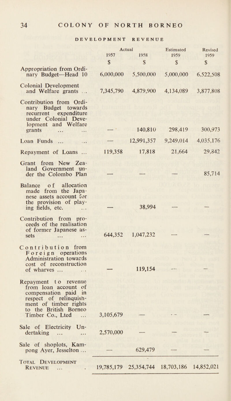 DEVELOPMENT REVENUE Actual Estimated Revised 1957 1958 1959 1959 $ $ $ $ Appropriation from Ordi¬ nary Budget—Head 10 6,000,000 5,500,000 5,000,000 6,522,508 Colonial Development and Welfare grants ... 7,345,790 4,879,900 4,134,089 3,877,808 Contribution from Ordi¬ nary Budget towards recurrent expenditure under Colonial Deve¬ lopment and Welfare grants — 140,810 298,419 300,973 Loan Funds ... —■ 12,991,357 9,249,014 4,035,176 Repayment of Loans ... 119,358 17,818 21,664 29,842 Grant from New Zea¬ land Government un¬ der the Colombo Plan - _____ - 85,714 Balance o f allocation made from the Japa¬ nese assets account for the provision of play¬ ing fields, etc. 38,994 Contribution from pro¬ ceeds of the realisation of former Japanese as¬ sets ... . • • 644,352 1,047,232 Contribution from Foreign operations Administration towards cost of reconstruction of wharves ... 119,154 Repayment t o revenue from loan account of compensation paid in respect of relinquish¬ ment of timber rights to the British Borneo Timber Co., Lted 3,105,679 Sale of Electricity Un¬ dertaking 2,570,000 — — — Sale of shoplots, Kam- pong Ayer, Jesselton ... — 629,479 — — Total Development