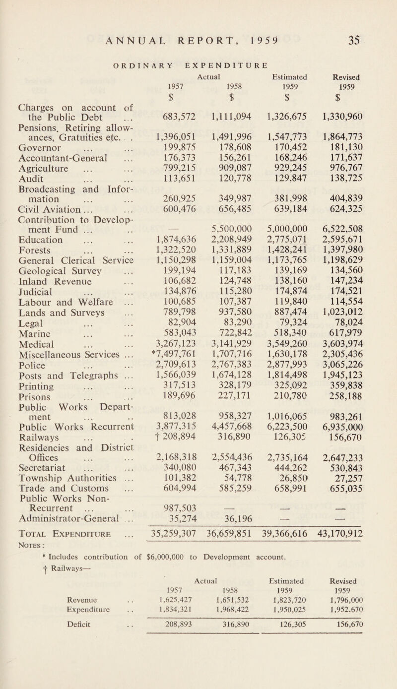 ORDINARY EXPENDITURE Actual Estimated Revised 1957 1958 1959 1959 $ $ $ $ Charges on account of the Public Debt Pensions, Retiring allow- 683,572 1,111,094 1,326,675 1,330,960 ances. Gratuities etc. . . 1,396,051 1,491,996 1,547,773 1,864,773 Governor 199,875 178,608 170,452 181,130 Accountant-General 176,373 156,261 168,246 171,637 Agriculture 799,215 909,087 929,245 976,767 Audit Broadcasting and Infor- 113,651 120,778 129,847 138,725 mation 260,925 349,987 381,998 404,839 Civil Aviation ... Contribution to Develop- 600,476 656,485 639,184 624,325 ment Fund ... —- 5,500,000 5,000,000 6,522,508 Education 1,874,636 2,208,949 2,775,071 2,595,671 Forests 1,322,520 1,331,889 1,428.241 1,397,980 General Clerical Service 1,150,298 1,159,004 1,173,765 1,198,629 Geological Survey 199,194 117,183 139,169 134,560 Inland Revenue . . 106,682 124,748 138,160 147,234 Judicial 134,876 115,280 174,874 174,521 Labour and Welfare ... 100,685 107,387 119,840 114,554 Lands and Surveys 789,798 937,580 887,474 1,023,042 Legal 82,904 83,290 79,324 78,024 Marine 583,043 722,842 518,340 617,979 Medical 3,267,123 3,141,929 3,549,260 3,603,974 Miscellaneous Services ... *7,497,761 1,707,716 1,630,178 2,305,436 Police 2,709,613 2,767,383 2,877,993 3,065,226 Posts and Telegraphs ... 1,566,039 1,674,128 1,814,498 1,945,123 Printing 317,513 328,179 325,092 359,838 Prisons Public Works Depart- 189,696 227,171 210,780 258,188 ment 813,028 958,327 1,016,065 983,261 Public Works Recurrent 3,877,315 4,457,668 6,223,500 6,935,000 Railways Residencies and District f 208,894 316,890 126,305 156,670 Offices 2,168,318 2,554,436 2,735,164 2,647,233 Secretariat 340,080 467,343 444,262 530,843 Township Authorities ... 101,382 54,778 26,850 27,257 Trade and Customs Public Works Non- 604,994 585,259 658,991 655,035 Recurrent 987,503 — — — Administrator-General .. 35,274 36,196 — — Total Expenditure 35,259,307 36,659,851 39,366,616 43,170,912 Notes : * Includes contribution of $6,000,000 to Development account. •j- Railways— Actual Estimated Revised 1957 1958 1959 1959 Revenue 1,625,427 1,651,532 1,823,720 1,796,000 Expenditure 1,834,321 1,968,422 1,950,025 1,952.670 Deficit 208,893 316,890 126,305 156,670 Deficit