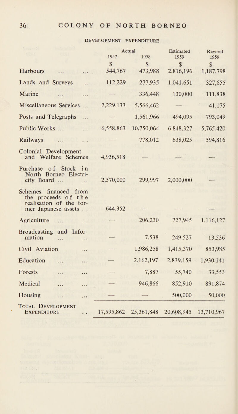 DEVELOPMENT EXPENDITURE Actual Estimated Revised 1957 1958 1959 1959 $ $ $ s Harbours 544,767 473,988 2,816,196 1,187,798 Lands and Surveys 112,229 277,935 1,041,651 327,655 Marine — 336,448 130,000 111,838 Miscellaneous Services ... 2,229,133 5,566,462 — 41,175 Posts and Telegraphs ... — 1,561,966 494,095 793,049 Public Works ... 6,558,863 10,750,064 6,848,327 5,765,420 Railways — 778,012 638,025 594,816 Colonial Development and Welfare Schemes 4,936,518 — — — Purchase o f Stock i n North Borneo Electri¬ city Board ... 2,570,000 299,997 2,000,000 _ Schemes financed from the proceeds of the realisation of the for¬ mer Japanese assets . . 644,352 Agriculture — 206,230 727,945 1,116,127 Broadcasting and Infor¬ mation — 7,538 249,527 13,536 Civil Aviation — 1,986,258 1,415,370 853,985 Education — 2,162,197 2,839,159 1,930,141 Forests — 7,887 55,740 33,553 Medical — 946,866 852,910 891,874 Housing — — 500,000 50,000 Total Development Expenditure 17,595,862 25,361,848 20,608,945 13,710,967