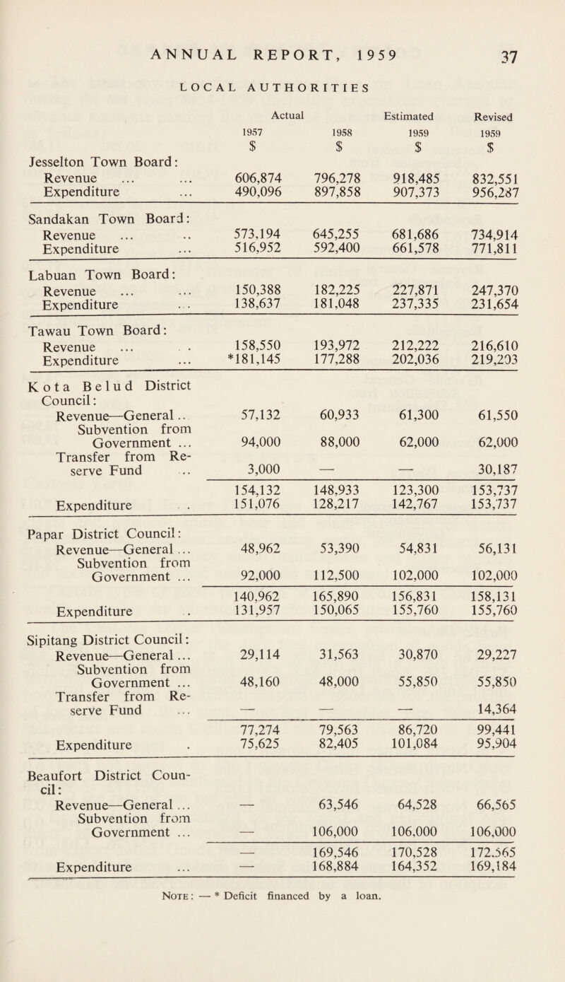 LOCAL AUTHORITIES Jesselton Town Board: Revenue Expenditure Actual 1957 $ 606,874 490,096 1958 $ 796,278 897,858 Estimated 1959 $ 918,485 907,373 Revised 1959 $ 832,551 956,287 Sandakan Town Board: Revenue 573,194 645,255 681,686 734,914 Expenditure 516,952 592,400 661,578 771,811 Labuan Town Board: Revenue 150,388 182,225 227,871 247,370 Expenditure . . 138,637 181,048 237,335 231,654 Tawau Town Board: Revenue 158,550 193,972 212,222 216,610 Expenditure *181,145 177,288 202,036 219,203 Kota Belud District Council: Revenue—General.. 57,132 60,933 61,300 61,550 Subvention from Government ... 94,000 88,000 62,000 62,000 Transfer from Re¬ serve Fund 3,000 — — 30,187 Expenditure 154,132 151,076 148,933 128,217 123,300 142,767 153,737 153,737 Papar District Council: Revenue—General ,.. 48,962 53,390 54,831 56,131 Subvention from Government ... 92,000 112,500 102,000 102,000 Expenditure 140,962 131,957 165,890 150,065 156,831 155,760 158,131 155,760 Sipitang District Council: Revenue—General... 29,114 31,563 30,870 29,227 Subvention from Government ... 48,160 48,000 55,850 55,850 Transfer from Re¬ serve Fund —• — — 14,364 77,274 79,563 86,720 99,441 Expenditure 75,625 82,405 101,084 95,904 Beaufort District Coun¬ cil: Revenue—General ... 63,546 64,528 66,565 Subvention from Government ... — 106,000 106,000 106,000 Expenditure —■ 169,546 168,884 170,528 164,352 172.565 169,184 Note : —• * Deficit financed by a loan.