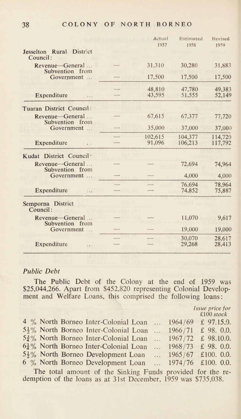 Jesselton Rural District Council: Actual Estimated Revised 1957 1958 1959 Revenue—General ... Subvention from Government ... 31,310 17,500 30,280 17,500 31,883 17,500 Expenditure — 48,810 43,595 47,780 51,555 49,383 52,149 Tuaran District Council : Revenue—General ... — 67,615 67,377 77,720 Subvention from Government ... — 35,000 37,000 37,000 — 102,615 104,377 114,720 Expenditure . . — 91,096 106,213 117,792 Kudat District Council * Revenue—General . . — — 72,694 74,964 Subvention from Government ... — — 4,000 4,000 — — 76,694 78,964 Expenditure — — 74,852 75,887 Semporna District Council: Revenue—General .. — — 11,070 9,617 Subvention from Government — — 19,000 19,000 Expenditure — = 30,070 29,268 28,617 28,413 Public Debt The Public Debt of the Colony at the end of 1959 was $25,044,266. Apart from $452,820 representing Colonial Develop¬ ment and Welfare Loans, this comprised the following loans: 4 % North Borneo Inter-Colonial Loan 5^% North Borneo Inter-Colonial Loan 5J% North Borneo Inter-Colonial Loan 6J% North Borneo Inter-Colonial Loan 5j% North Borneo Development Loan 6 % North Borneo Development Loan Issue price for £100 stock 1964/69 £ 97.15.0. 1966/71 £ 98. 0.0. 1967/72 £ 98.10.0. 1968/73 £ 98. 0.0. 1965/67 £100. 0.0. 1974/76 £100. 0.0. The total amount of the Sinking Funds provided for the re¬ demption of the loans as at 31st December, 1959 was $735,038.