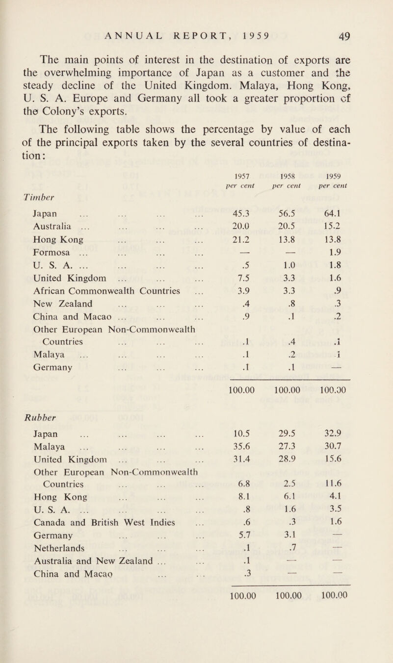 The main points of interest in the destination of exports are the overwhelming importance of Japan as a customer and the steady decline of the United Kingdom. Malaya, Hong Kong, U. S. A. Europe and Germany all took a greater proportion of the Colony’s exports. The following table shows the percentage by value of each of the principal exports taken by the several countries of destina¬ tion: 1957 1958 1959 tuber per cent per cent per cent Japan 45.3 56.5 64.1 Australia ... 20.0 20.5 15.2 Hong Kong 21.2 13.8 13.8 Formosa ... — — 1.9 U. S. A. .5 1.0 1.8 United Kingdom 7.5 3.3 1.6 African Commonwealth Countries 3.9 3.3 .9 New Zealand .4 .8 .3 China and Macao ... Other European Non-Commonwealth .9 .1 .2 Countries .1 .4 .1 Malaya .1 .2 ■4 1 Germany .1 .1 — 100.00 100.00 100.00 Rubber Japan 10.5 29.5 32.9 Malaya 35.6 27.3 30.7 United Kingdom 31.4 28.9 15.6 Other European Non-Commonwealth Countries 6.8 2.5 11.6 Hong Kong 8.1 6.1 4.1 U. S. A. ... .8 1.6 3.5 Canada and British West Indies .6 .3 1.6 Germany 5.7 3.1 — Netherlands .1 .7 — Australia and New Zealand ... .1 -—- — China and Macao .3 — — 100.00 100.00 100.00