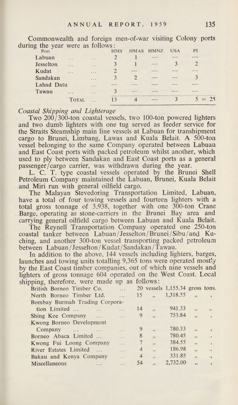Commonwealth and foreign men-of-war visiting Colony ports during the year were as follows: Port HMS HMAS HMNZ USA PI Labuan ... ... 2 Jesselton ... ... 3 Kudat ... ... 2 Sandakan ... 3 Lahad Datu ... — Tawau ... ... 3 Total ... 13 1—32 2 — — 3 4 — 3 5~25 Coastal Shipping and Lighterage Two 200/300-ton coastal vessels, two 100-ton powered lighters and two dumb lighters with one tug served as feeder service for the Straits Steamship main line vessels at Labuan for transhipment cargo to Brunei, Limbang, Lawas and Kuala Belait. A 500-ton vessel belonging to the same Company operated between Labuan and East Coast ports with packed petroleum whilst another, which used to ply between Sandakan and East Coast ports as a general passenger/cargo carrier, was withdrawn during the year. L. C. T. type coastal vessels operated by the Brunei Shell Petroleum Company maintained the Labuan, Brunei, Kuala Belait and Miri run with general oilfield cargo. The Malayan Stevedoring Transportation Limited, Labuan, have a total of four towing vessels and fourteen lighters with a total gross tonnage of 3,938, together with one 300-ton Crane Barge, operating as stone-carriers in the Brunei Bay area and carrying general oilfield cargo between Labuan and Kuala Belait. The Reynell Transportation Company operated one 250-ton coastal tanker between Labuan/Jesselton/Brunei/Sibu/and Ku¬ ching, and another 300-ton vessel transporting packed petroleum between Labuan / Jesselton / Kudat / Sandakan /Tawau. In addition to the above, 144 vessels including lighters, barges, launches and towing units totalling 9,365 tons were operated mostly by the East Coast timber companies, out of which nine vessels and lighters of gross tonnage 604 operated on the West Coast. Local shipping, therefore, were made up as follows: British Borneo Timber Co. ... 20 vessels 1,155.34 gross tons. North Borneo Timber Ltd. ... 15 „ 1,318.55 „ , Bombay Burmah Trading Corpora¬ tion Limited ... Shing Kee Company Kwong Borneo Development Company Borneo Abaca Limited ... Kwong Fui Loong Company River Estates Limited Bakau and Kenya Company Miscellaneous 14 „ 941.33 9 „ 753.84 9 „ 780.33 8 „ 780.45 7 „ 384.55 4 „ 186.98 4 „ 331.85 54 „ 2,732.00