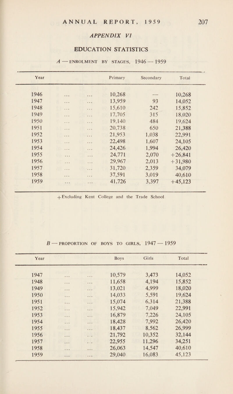 APPENDIX VI EDUCATION STATISTICS A —- ENROLMENT BY STAGES, 1946— 1959 Year Primary Secondary Total 1946 10,268 10,268 1947 13,959 93 14,052 1948 15,610 242 15,852 1949 17,705 315 18,020 1950 19,140 484 19,624 1951 20,738 650 21,388 1952 21,953 1,038 22,991 1953 22,498 1,607 24,105 1954 24,426 1,994 26,420 1955 24,771 2,070 + 26,841 1956 29,967 2,013 + 31,980 1957 31,720 2,359 34,079 1958 37,591 3,019 40,610 1959 41,726 3,397 +45,123 -f-Excluding Kent College and the Trade School B — PROPORTION OF BOYS TO GIRLS, 1947 — 1959 Year Boys Girls Total 1947 10',579 3,473 14,052 1948 11,658 4,194 15,852 1949 13,021 4,999 18,020 1950 14,033 5,591 19,624 1951 15,074 6,314 21,388 1952 15,942 7,049 22,991 1953 16,879 7,226 24,105 1954 18,428 7,992 26,420 1955 18,437 8,562 26,999 1956 21,792 10,352 32,144 1957 22,955 11,296 34,251 1958 26,063 14,547 40,610 1959 29,040 16,083 45,123