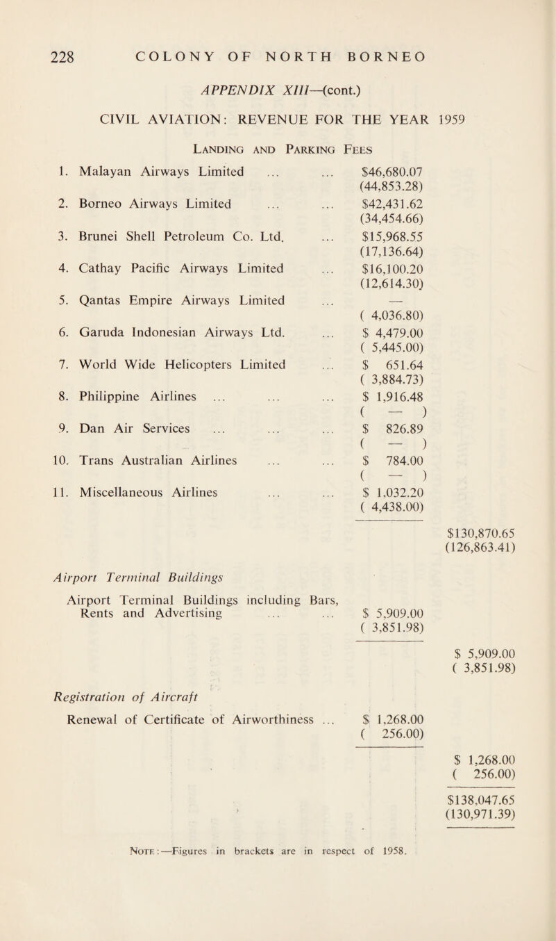 APPENDIX XIII—(cont.) CIVIL AVIATION: REVENUE FOR THE YEAR 1959 Landing and Parking Fees 1. Malayan Airways Limited $46,680.07 (44,853.28) 2. Borneo Airways Limited $42,431.62 (34,454.66) 3. Brunei Shell Petroleum Co. Ltd. $15,968.55 (17,136.64) 4. Cathay Pacific Airways Limited $16,100.20 (12,614.30) 5. Qantas Empire Airways Limited ( 4,036.80) 6. Garuda Indonesian Airways Ltd. $ 4,479.00 ( 5,445.00) 7. World Wide Helicopters Limited $ 651.64 ( 3,884.73) 8. Philippine Airlines $ 1,916.48 ( — ) 9. Dan Air Services $ 826.89 ( - ) $ 784.00 ( — ) $ 1,032.20 ( 4,438.00) 10. Trans Australian Airlines 11. Miscellaneous Airlines $130,870.65 (126,863.41) Airport Terminal Buildings Airport Terminal Buildings including Bars, Rents and Advertising ... ... $ 5,909.00 ( 3,851.98) $ 5,909.00 ( 3,851.98) Registration of Aircraft Renewal of Certificate of Airworthiness ... $ 1.268.00 ( 256.00) $ 1,268.00 ( 256.00) Noth:—figures in brackets are in respect of 1958. $138,047.65 (130,971.39)