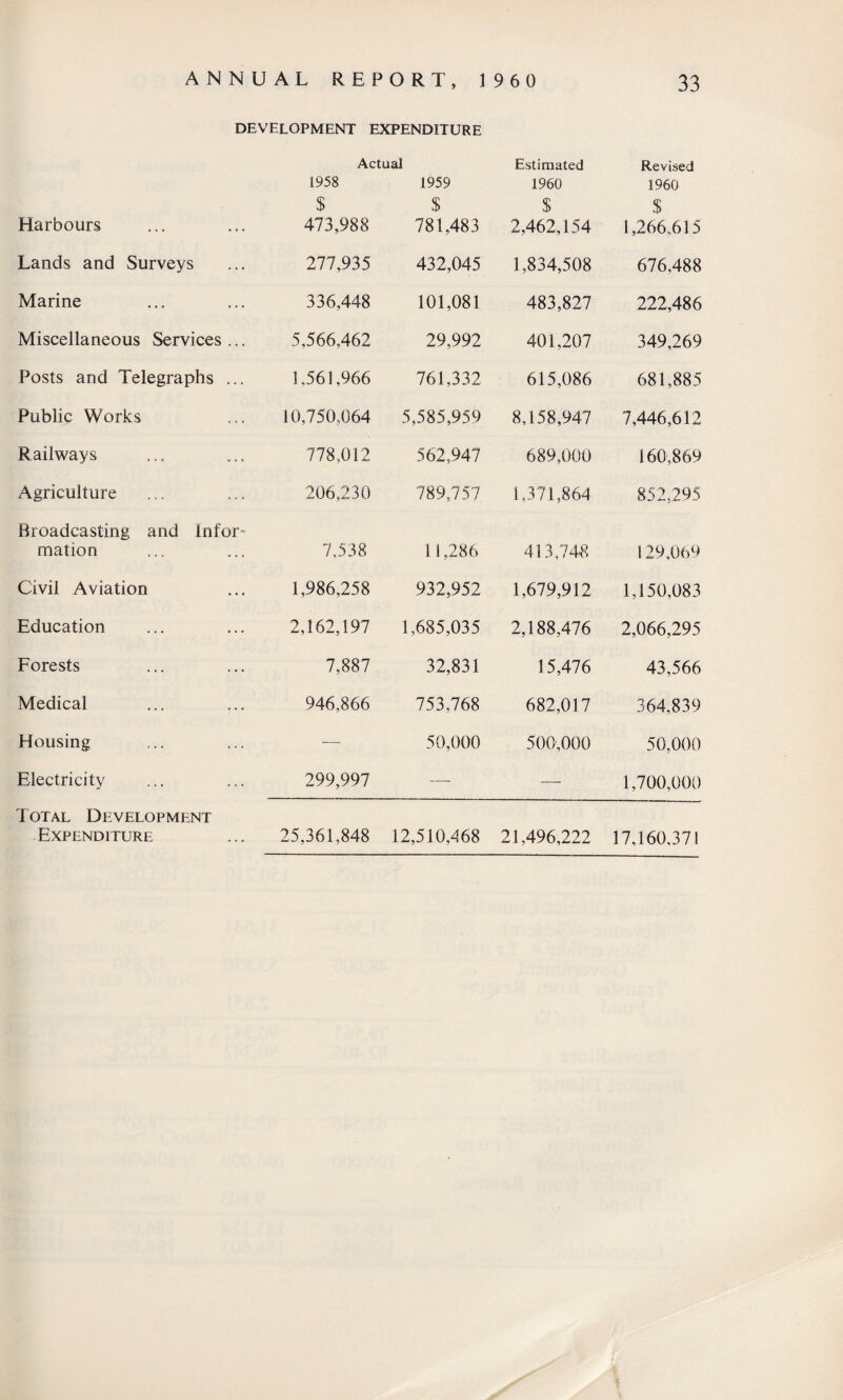 DEVELOPMENT EXPENDITURE Harbours Actual 1958 1959 $ $ 473,988 781,483 Estimated 1960 $ 2,462,154 Revised 1960 $ 1,266,615 Lands and Surveys 277,935 432,045 1,834,508 676,488 Marine 336,448 101,081 483,827 222,486 Miscellaneous Services ... 5,566,462 29,992 401,207 349,269 Posts and Telegraphs ... 1,561,966 761,332 615,086 681,885 Public Works 10,750,064 5,585,959 8,158,947 7,446,612 Railways 778,012 562,947 689,000 160,869 Agriculture 206,230 789,757 1,371,864 852,295 Broadcasting and Infor¬ mation 7,538 11,286 413,748 129,069 Civil Aviation 1,986,258 932,952 1,679,912 1,150,083 Education 2,162,197 1,685,035 2,188,476 2,066,295 Forests 7,887 32,831 15,476 43,566 Medical 946,866 753,768 682,017 364.839 Housing — 50,000 500,000 50,000 Electricity 299,997 — — 1,700,000 Total Development Expenditure 25,361,848 12,510,468 21,496,222 17,160,371