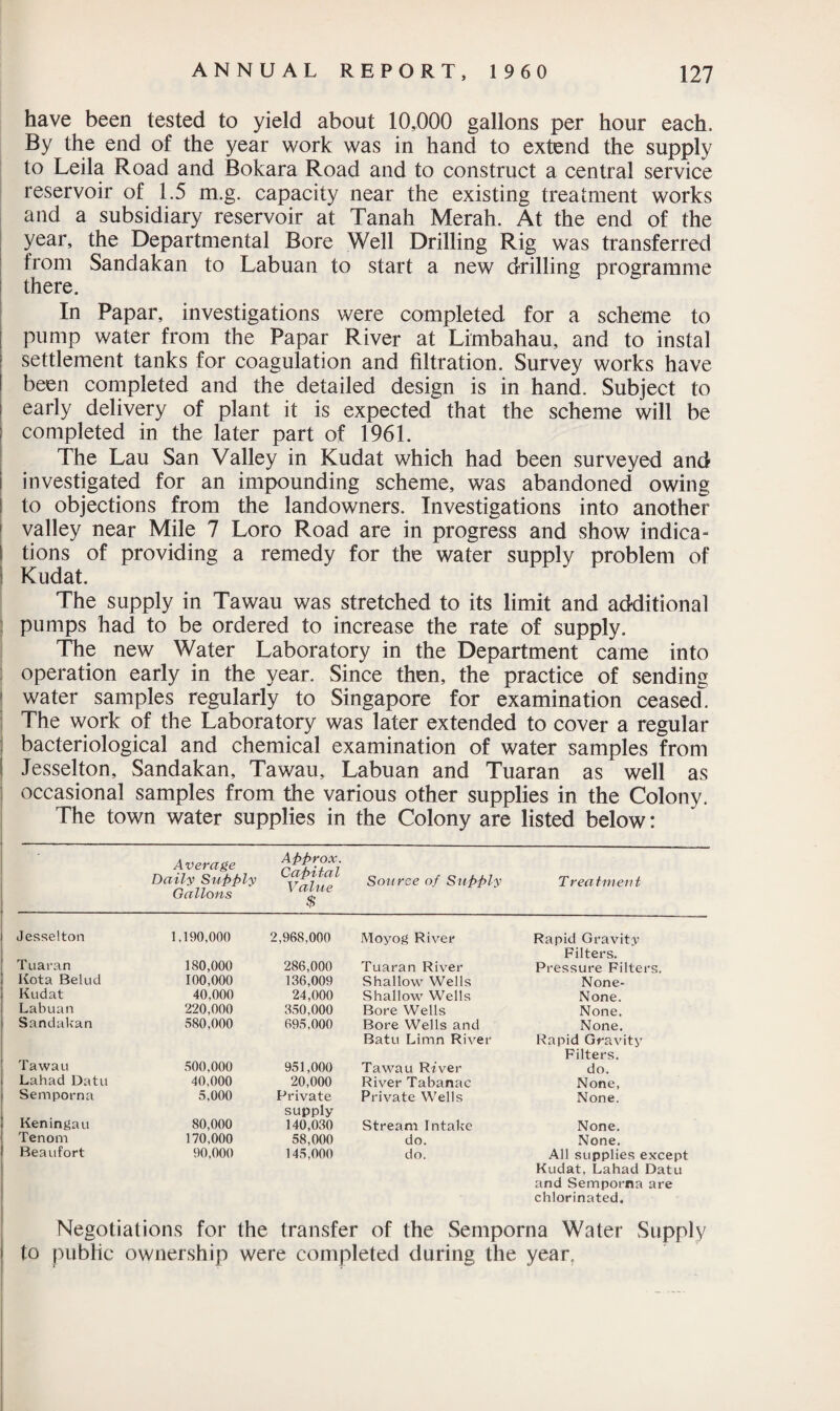 have been tested to yield about 10,000 gallons per hour each. By the end of the year work was in hand to extend the supply to Leila Road and Bokara Road and to construct a central service reservoir of 1.5 m.g. capacity near the existing treatment works and a subsidiary reservoir at Tanah Merah. At the end of the year, the Departmental Bore Well Drilling Rig was transferred from Sandakan to Labuan to start a new drilling programme there. In Papar, investigations were completed for a scheme to pump water from the Papar River at Limbahau, and to instal settlement tanks for coagulation and filtration. Survey works have been completed and the detailed design is in hand. Subject to early delivery of plant it is expected that the scheme will be completed in the later part of 1961. The Lau San Valley in Kudat which had been surveyed and i investigated for an impounding scheme, was abandoned owing to objections from the landowners. Investigations into another valley near Mile 7 Loro Road are in progress and show indica- I tions of providing a remedy for the water supply problem of I Kudat. The supply in Tawau was stretched to its limit and additional pumps had to be ordered to increase the rate of supply. The new Water Laboratory in the Department came into operation early in the year. Since then, the practice of sending water samples regularly to Singapore for examination ceased. The work of the Laboratory was later extended to cover a regular bacteriological and chemical examination of water samples from Jesselton, Sandakan, Tawau, Labuan and Tuaran as well as occasional samples from the various other supplies in the Colony. The town water supplies in the Colony are listed below: A verage Daily Supply Gallons Approx. Capital Value $ Source of Supply Treatment Jesselton 1.190,000 2,968,000 Moyog River Rapid Gravity Filters. Tuaran 180,000 286,000 Tuaran River Pressure Filters. Kota Belud 100,000 136,009 Shallow Wells None- Kudat 40,000 24,000 Shallow Wells None. Labuan 220,000 350,000 Bore Wells None. Sandakan 580,000 695,000 Bore Wells and Batu Limn River None. Rapid Gravity Filters. Tawau 500,000 951,000 Tawau River do. Lahad Datu 40,000 20,000 River Tabanac None, Semporna 5,000 Private supply 140,030 Private Wells None. Keningau 80,000 Stream Intake None. Tenom 170,000 58,000 do. None. Beaufort 90,000 145,000 do. All supplies except Kudat, Lahad Datu and Semporna are chlorinated. Negotiations for the transfer of the Semporna Water Supp] to public ownership were completed during the year.