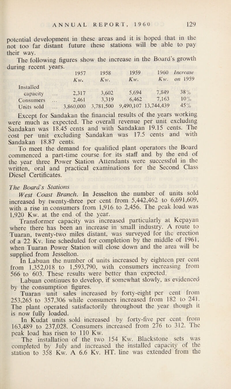 potential development in these areas and it is hoped that in the not too far distant future these stations will be able to pay their way. The following figures show the increase in the Board’s growth during recent years. 1957 1958 1959 1960 Increase Installed Kw. Kw. Kw. Kw. on 1959 capacity 2,317 3,602 5,694 7,849 38% Consumers 2,461 3,319 6,462 7,163 10% Units sold .. 3,860,000 3,781,500 9,490,107 13,744,439 45% Except for Sandakan the financial results of the years working were much as expected. The overall revenue per unit excluding Sandakan was 18.45 cents and with Sandakan 19.15 cents. The cost per unit excluding Sandakan was 17.5 cents and with Sandakan 18.87 cents. To meet the demand for qualified plant operators the Board commenced a part-time course for its staff and by the end of the year three Power Station Attendants were successful in the written, oral and practical examinations for the Second Class Diesel Certificates. The Board’s Stations West Coast Branch. In Jesselton the number of units sold increased by twenty-three per cent from 5,442,462 to 6,691,609, with a rise in consumers from 1,916 to 2,456. The peak load was 1,920 Kw. at the end of the year. Transformer capacity was increased particularly at Kepayan where there has been an increase in small industry. A route to Tuaran, twenty-two miles distant, was surveyed for the erection of a 22 Kv. line scheduled for completion by the middle of 1961, when Tuaran Power Station will close down and the area will be supplied from Jesselton. In Labuan the number of units increased by eighteen per cent from 1,352,018 to 1,593,790, with consumers increasing from 566 to 603. These results were better than expected. Labuan continues to develop, if somewhat slowly, as evidenced by the consumption figures. Tuaran unit sales increased by forty-eight per cent from 253,265 to 357,306 while consumers increased from 182 to 241. The plant operated satisfactorily throughout the year though it is now fully loaded. In Kudat units sold increased by forty-five per cent from 163,489 to 237,028. Consumers increased from 276 to 312. The peak load has risen to 110 Kw. The installation of the two 154 Kw. Blackstone sets was completed by July and increased the installed capacity of the station to 358 Kw. A 6.6 Kv. HT. line was extended from the