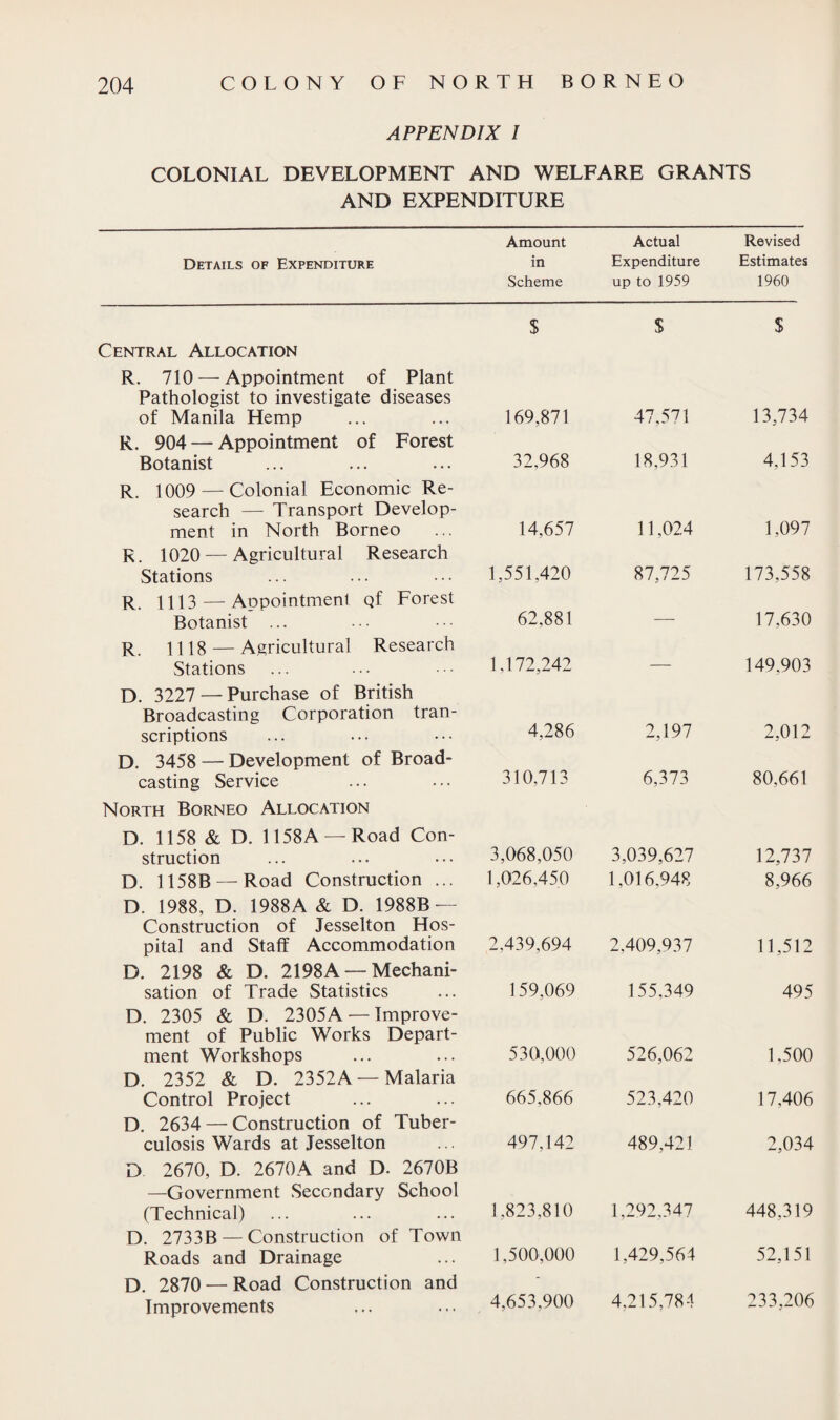 APPENDIX l COLONIAL DEVELOPMENT AND WELFARE GRANTS AND EXPENDITURE Amount Actual Revised Details of Expenditure in Expenditure Estimates Scheme up to 1959 1960 $ $ $ Central Allocation R. 710 — Appointment of Plant Pathologist to investigate diseases of Manila Hemp R. 904 — Appointment of Forest Botanist R. 1009 — Colonial Economic Re¬ search — Transport Develop¬ ment in North Borneo R. 1020 — Agricultural Research Stations R. 1113—-Appointment Qf Forest Botanist ... R. 1118 — Agricultural Research Stations D. 3227 — Purchase of British Broadcasting Corporation tran¬ scriptions D. 3458 — Development of Broad¬ casting Service North Borneo Allocation D. 1158 & D. 1158A —Road Con¬ struction D. 1158B — Road Construction ... D. 1988, D. 1988A & D. 1988B — Construction of Jesselton Hos¬ pital and Staff Accommodation D. 2198 & D. 2198A —Mechani¬ sation of Trade Statistics D. 2305 & D. 2305A — Improve¬ ment of Public Works Depart¬ ment Workshops D. 2352 & D. 2352A —Malaria Control Project D. 2634 — Construction of Tuber¬ culosis Wards at Jesselton D 2670, D. 2670A and D. 2670B —Government Secondary School (Technical) D. 2733B — Construction of Town Roads and Drainage D. 2870 — Road Construction and Improvements 169,871 47,571 13,734 32,968 18.931 4,153 14,657 11,024 1,097 1,551,420 87,725 173,558 62,881 — 17,630 1,172,242 — 149,903 4,286 2,197 2,012 310,713 6,373 80,661 3,068,050 1,026,450 3,039,627 1,016,948 12,737 8,966 2,439,694 2,409,937 11,512 159,069 155,349 495 530,000 526,062 1,500 665,866 523,420 17,406 497,142 489,421 2,034 1,823,810 1,292.347 448.319 1,500,000 1,429,564 52,151 4,653,900 4,215,784 233,206