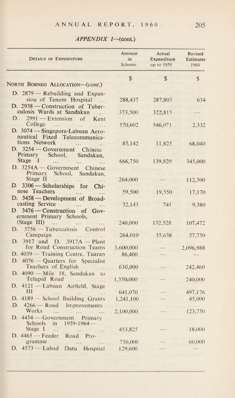 APPENDIX /—(cont.) Amount Actual Revised Details of Expenditure in Expenditure Estimates Scheme up to 1959 1960 $ s $ North Borneo Allocation—{cont.) D. 2879 — Rebuilding and Expan¬ sion of Tenom Hospital D. 2938 — Construction of Tuber¬ culosis Wards at Sandakan D. 2991 —Extension of Kent College D. 3074 — Singapore-Labuan Aero¬ nautical Fixed Telecommunica¬ tions Network D. 3254 — Government Chinese Primary School, Sandakan, Stage I D. 3254A — Government Chinese Primary School, Sandakan, Stage II ... D. 3306 — Scholarships for Chi¬ nese Teachers D. 3458 — Development of Broad¬ casting Service D 3476 — Construction of Gov¬ ernment Primary Schools, (Stage III) ... D. 3756 — Tuberculosis Control Campaign D. 3917 and D. 3917A —Plant for Road Construction Teams D. 4039 — Training Centre, Tuaran D. 4076 — Quarters for Specialist Teachers of English D. 4090 — Mile 18, Sandakan to Telupid Road D. 4121—Labuan Airfield, Stage III D. 4189 — School Building Grants D. 4266 — Road Improvements Works D. 4454 — Government Primary Schools in 1959-1964- Stage I D. 4465 — Feeder Road Pro¬ gramme D. 4573 — Lahad Datu Hospital 288,437 287,803 634 373,500 322,815 —- 570,602 546,071 2,332 85,142 11,825 68,040 666,750 139,829 345,000 264,000 — 112,500 59,500 19,550 17,170 32,143 741 9,380 240,000 132,528 107,472 264,010 35,638 57,750 3,600,000 — 2,096,988 86,400 — — 630,000 •— 242,460 1,350,000 —■ 240,000 641,070 —. 497,176 1,241,100 —■ 45,000 2,100,000 — 123,750 453,825 — 18,000 750,000 — 60,000 129,600 — —