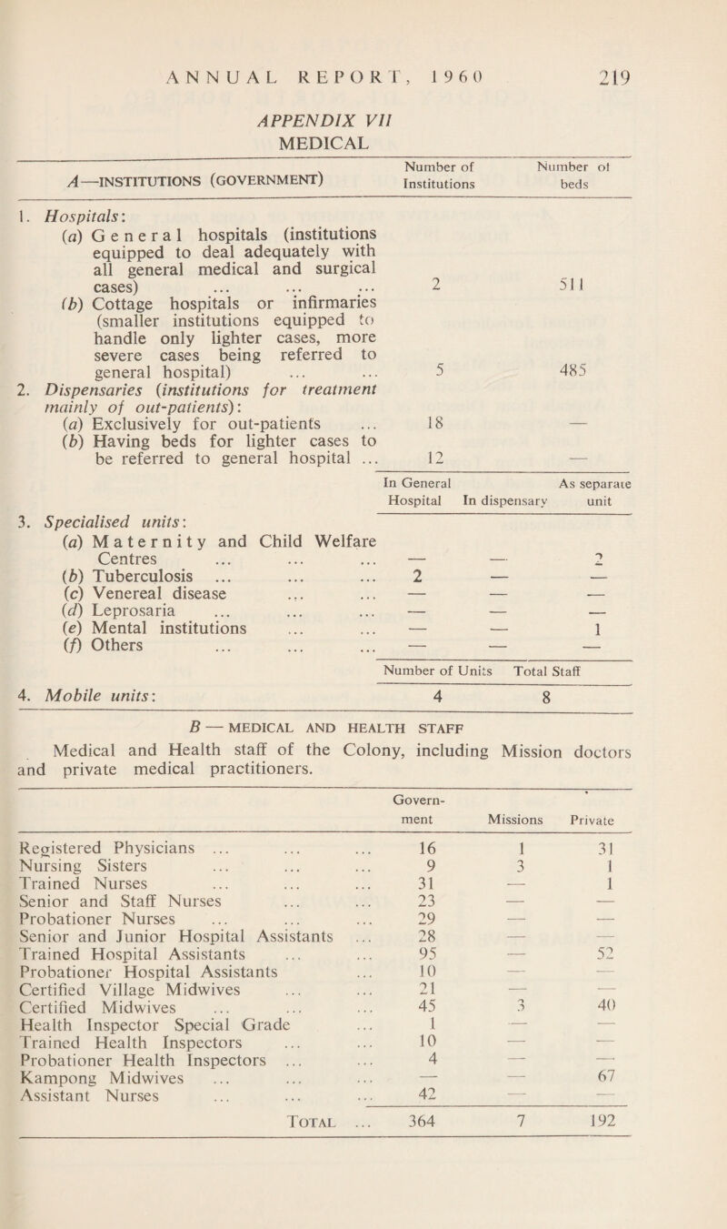 APPENDIX VII MEDICAL A—INSTITUTIONS (GOVERNMENT) Number of Number ol Institutions beds 1. Hospitals: (a) General hospitals (institutions equipped to deal adequately with all general medical and surgical cases) 2 511 (b) Cottage hospitals or infirmaries (smaller institutions equipped to handle only lighter cases, more severe cases being referred to general hospital) 5 485 2. Dispensaries (institutions for treatment mainly of out-patients): (a) Exclusively for out-patients (b) Having beds for lighter cases to 18 be referred to general hospital ... 12 — In General As separate Hospital In dispensary unit 3. Specialised units: (a) Maternity and Child Welfare Centres ... ... — p (b) Tuberculosis 2 -- (c) Venereal disease — - — (d) Leprosaria — -- (e) Mental institutions — 1 if) Others — _ — Number of Units Total Staff 4. Mobile units: 4 8 B — MEDICAL AND HEALTH STAFF Medical and Health staff of the Colony, including Mission doctors and private medical practitioners. Govern- * ment Missions Private Registered Physicians ... 16 1 31 Nursing Sisters 9 3 i Trained Nurses 31 — 1 Senior and Staff Nurses 23 — — Probationer Nurses 29 — — Senior and Junior Hospital Assistants 28 — — Trained Hospital Assistants 95 — 52 Probationer Hospital Assistants 10 — — Certified Village Midwives 21 — — Certified Midwives 45 o D 40 Health Inspector Special Grade l — — Trained Health Inspectors 10 — — Probationer Health Inspectors ... 4 — —— Kampong Midwives — — 67 Assistant Nurses 42 — — Total ... 364 7 192