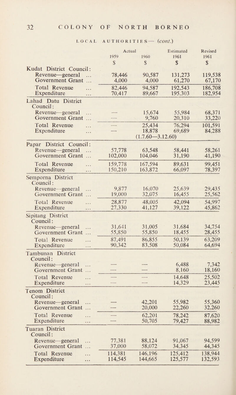 LOCAL AUTHORITIES — {coni.) Actual Estimated Revised 1959 I960 1961 1961 $ $ $ $ Kudat District Council: Revenue—general ... 78,446 90,587 131,273 119,538 Government Grant ... 4,000 4,000 61,270 67,170 Total Revenue 82,446 94,587 192,543 186,708 Expenditure 70,417 89,667 195,303 182,954 Lahad Datu District Council: Revenue—general ... — 15,674 55,984 68,371 Government Grant ... — 9,760 20,310 33,220 Total Revenue — 25,434 76,294 101,591 Expenditure — 18,878 69,689 84,288 (1.7.60—3.12.60) Papar District Council: Revenue—general ... 57,778 63,548 58,441 58,261 Government Grant ... 102,000 104,046 31,190 41,190 Total Revenue 159,778 167,594 89,631 99,451 Expenditure 150,210 163,872 66,097 78,397 Semporna District Council: Revenue—general ... 9,877 16,070 25,639 29,435 Government Grant ... 19,000 32,075 16,455 25,562 Total Revenue 28,877 48,005 42,094 54,997 Expenditure 27,330 41,127 39,122 45,862 Sipitang District Council: R evenue—general ... Government Grant ... 31,641 55,850 31,005 55,850 31,684 18,455 34,754 28,455 Total Revenue Expenditure 87,491 90,342 86,855 83,508 50,139 50,084 63,209 64,694 Tambunan District Council: Revenue—general ... — — 6,488 7,342 Government Grant ... — — 8,160 18,160 Total Revenue — — 14,648 25,502 Expenditure — — 14,329 23,445 Tenom District Council: Revenue—general ... — 42,201 55,982 55,360 Government Grant ... — 20,000 22,260 32,260 Total Revenue — 62,201 78,242 87,620 Expenditure — 50,705 79,427 88,982 Tuaran District Council: Revenue—general ... 77,381 88,124 91,067 94,599 Government Grant ... 37,000 58,072 34,345 44,345 Total Reyenue 114,381 146,196 125,412 138,944