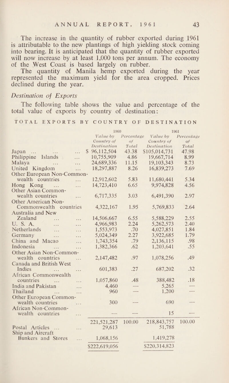 The increase in the quantity of rubber exported during 1961 is attributable to the new plantings of high yielding stock coming into bearing. It is anticipated that the quantity of rubber exported will now increase by at least 1,000 tons per annum. The economy of the West Coast is based largely on rubber. The quantity of Manila hemp exported during the year represented the maximum yield for the area cropped. Prices declined during the year. Destination of Exports The following table shows the value and percentage of the total value of exports by country of destination: TOTAL EXPORTS BY COUNTRY OF DESTINATION I960 1961 Value by Percentage Value by Percentage Country of of Country of of Destination Total Destination Total Japan ... $ 96,112,504 43.38 $105,014,731 47.98 Philippine Islands 10,755,909 4.86 19,667,714 8.99 Malaya 24,689,336 11.15 19,103,343 8.73 United Kingdom 18,297,887 8.26 16,839,273 7.69 Other European Non-Common - wealth countries 12,912,602 5.83 11,680,441 5.34 Hong Kong 14,723,410 6.65 9,974,828 4.56 Other Asian Common- wealth countries 6,717,335 3.03 6,491,390 2.97 Other American Non- Commonwealth countries 4,322,167 1.95 5,769,833 2.64 Australia and New Zealand 14,506,667 6.55 5,588,229 2.55 U. S. A. . 4,966,983 2.24 5,262,573 2.40 Netherlands 1,553,973 .70 4,027,851 1.84 Germany 5,024,349 2.27 3,922,685 1.79 China and Macao 1,743,354 .79 2,136,115 .98 Indonesia 1,382,366 .62 1,203,641 .55 Other Asian Non-Common- wealth countries 2,147,482 .97 1,078,256 .49 Canada and British West Indies 601,383 .27 687,202 .32 African Commonwealth countries 1,057,860 .48 388,482 .18 India and Pakistan 4,460 — 5,265 — Thailand 960 —■ 1,200 — Other European Common- wealth countries 300 — 690 — African Non-Common- wealth countries — — 15 — 221,521,287 100.00 218,843,757 100.00 Postal Articles ... 29,613 51,788 Ship and Aircraft Bunkers and Stores 1,068,156 1,419,278 $222,619,056 $220,314,823