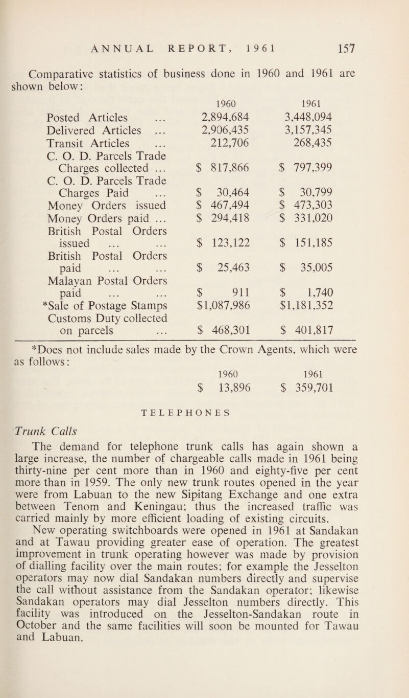 Comparative statistics of business done in 1960 and 1961 are shown below: I960 1961 Posted Articles 2,894,684 3.448,094 Delivered Articles 2,906,435 3,157,345 Transit Articles C. O. D. Parcels Trade 212,706 268,435 Charges collected ... C. O. D. Parcels Trade $ 817,866 $ 797,399 Charges Paid $ 30,464 $ 30,799 Money Orders issued $ 467,494 $ 473,303 Money Orders paid ... British Postal Orders $ 294,418 $ 331,020 issued British Postal Orders $ 123,122 $ 151,185 paid Malayan Postal Orders $ 25,463 $ 35,005 paid $ 911 $ 1,740 *Sale of Postage Stamps $1,087,986 $1,181,352 Customs Duty collected on parcels $ 468,301 $ 401,817 *Does not include sales made by the Crown Agents, which were as follows: 1960 $ 13,896 1961 $ 359,701 TELEPHONES Trunk Calls The demand for telephone trunk calls has again shown a large increase, the number of chargeable calls made in 1961 being thirty-nine per cent more than in 1960 and eighty-five per cent more than in 1959. The only new trunk routes opened in the year were from Labuan to the new Sipitang Exchange and one extra between Tenom and Keningau; thus the increased traffic was carried mainly by more efficient loading of existing circuits. New operating switchboards were opened in 1961 at Sandakan and at Tawau providing greater ease of operation. The greatest improvement in trunk operating however was made by provision of dialling facility over the main routes; for example the Jesselton operators may now dial Sandakan numbers directly and supervise the call without assistance from the Sandakan operator; likewise Sandakan operators may dial Jesselton numbers directly. This facility was introduced on the Jesselton-Sandakan route in October and the same facilities will soon be mounted for Tawau and Labuan.