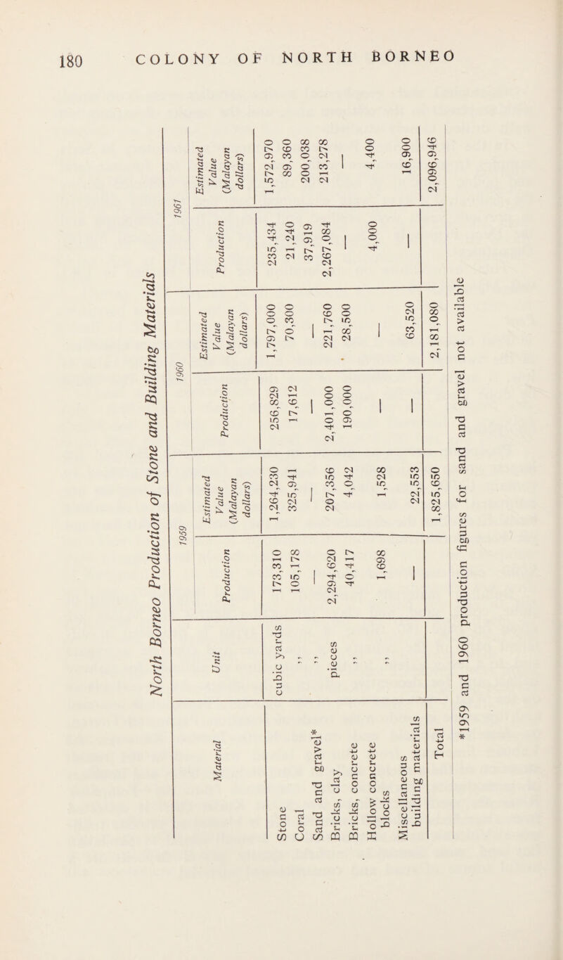 >—k •2 Q s to SC •>•*1 cq a <JO sc o co sc o • 1~n o a ^3 o V, On o «u SC O 5** o Co o> lo o> © © 00 00 © © CD 03 c i> © © I> © © ■*-4 <3 21 * a a £ Q ©^ cm © ©~ ©_ © °i 1 © i <Jl crT to CD s •3 cs t> © © r—< r-H © •*-*» co tn 'w' o *a UC T—< CM CM O c<f C ■*f © CD -of © o © © © © ■■*«* o CM © °~ 1 ©^ | 3 © v-H [> 1 Tf © CM © © CM CM a* cm ^3 § *? s * .fc a a o S ^ 5 ^ fci w © © © © © © © © ©^ CO [> © l> © 1 1' © © [> 1 Dl CM I> CM o CM © CO CD c CO <o r—< CO 1—1 CM a o ft* © CM CM i-i CO CD © i> UC i—i CM o o © o © o t-T © © © 'f r-H cm a <u Q 5 so C *> S 2 •5 ? « C3 S3 V J2 O K •2 1* u a “a o i. A* © T—H © CM OO © © © © © CM © ID CM © © © © © <0 © , r> ■Of H CM © © Dl 1 © CM D1 CM © CM OO r—1 T-H © OO © I> OO r—i 1> CM v—* © © 1“~( © of © 1 © © l ^ © 1 i> © 1 © Of r—< 1-H CM CM K C/3 ? o3 >> ©3 G O C/3 CJ O .CJ ‘a •S c <u i** a £ <u > d *h fcfi 03 C 03 <u cj i3 ~u CJ u o G O o <u G O o3 'd 5- G O o3 CO C/3 GC ©3 o o !/] U W CQ CQ <D U o G O U C/3 > O £ o o 3 X C/3 ~G C a> -W C/3 03 3 P O c £ do G C 03 - — 03 IV TG O 3 C/3 X) oS 4-* o H *1959 and 1960 production figures for sand and gravel not available