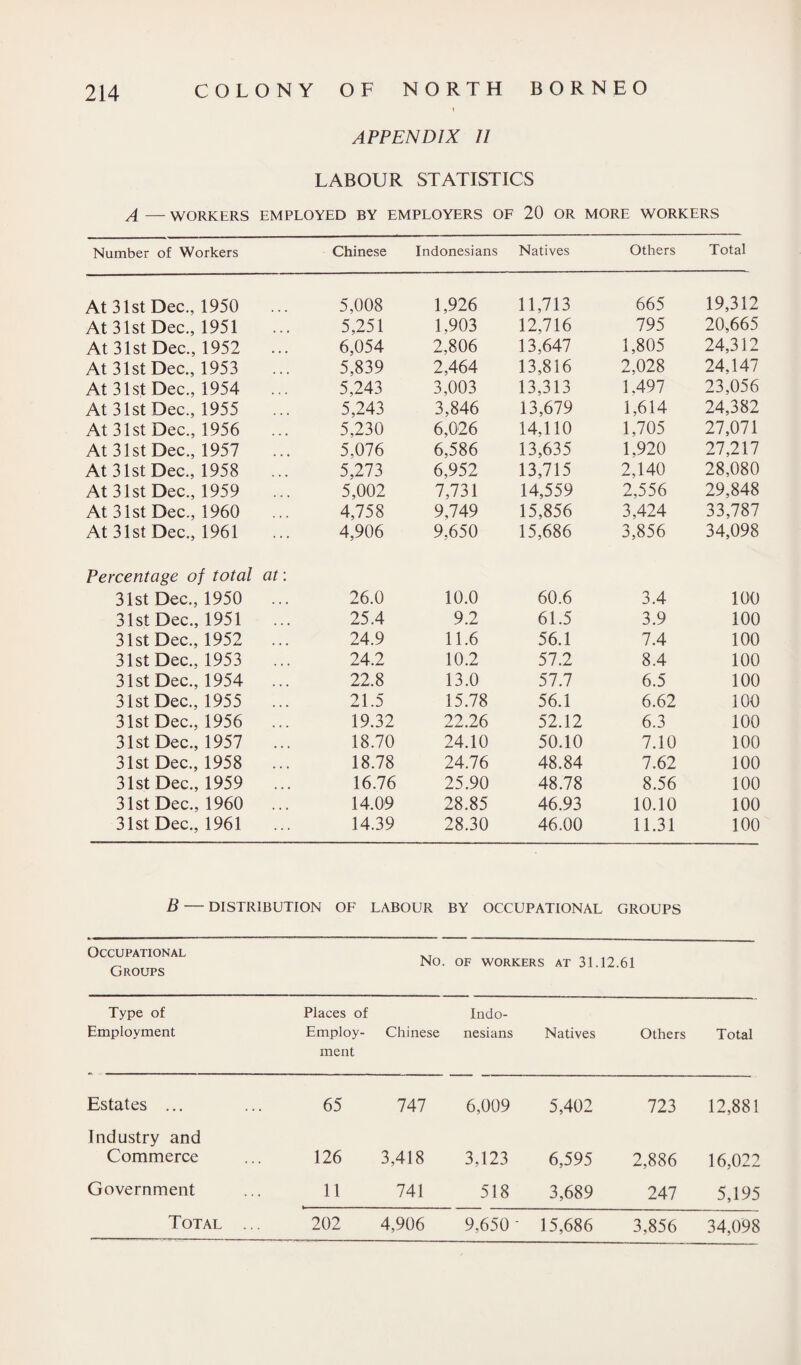 APPENDIX II LABOUR STATISTICS A — WORKERS EMPLOYED BY EMPLOYERS OF 20 OR MORE WORKERS Number of Workers Chinese Indonesians Natives Others Total At 31st Dec., 1950 5,008 1,926 11,713 665 19,312 At 31st Dec., 1951 5,251 1,903 12,716 795 20,665 At 31st Dec., 1952 6,054 2,806 13,647 1,805 24,312 At 31st Dec., 1953 5,839 2,464 13,816 2,028 24,147 At 31st Dec., 1954 5,243 3,003 13,313 1.497 23,056 At 31st Dec., 1955 5,243 3,846 13,679 1,614 24,382 At 31st Dec., 1956 5,230 6,026 14,110 1,705 27,071 At 31st Dec., 1957 5,076 6,586 13,635 1,920 27,217 At 31st Dec., 1958 5,273 6,952 13,715 2,140 28,080 At 31st Dec., 1959 5,002 7,731 14,559 2,556 29,848 At 31st Dec., 1960 4,758 9,749 15,856 3,424 33,787 At 31st Dec., 1961 4,906 9,650 15,686 3,856 34,098 Percentage of total at 31st Dec., 1950 .. 26.0 10.0 60.6 3.4 100 31st Dec., 1951 25.4 9.2 61.5 3.9 100 31st Dec., 1952 24.9 11.6 56.1 7.4 100 31st Dec., 1953 24.2 10.2 57.2 8.4 100 31st Dec., 1954 22.8 13.0 57.7 6.5 100 31st Dec., 1955 .. 21.5 15.78 56.1 6.62 100 31st Dec., 1956 .. 19.32 22.26 52.12 6.3 100 31st Dec., 1957 .. 18.70 24.10 50.10 7.10 100 31st Dec., 1958 .. 18.78 24.76 48.84 7.62 100 31st Dec., 1959 .. 16.76 25.90 48.78 8.56 100 31st Dec., 1960 14.09 28.85 46.93 10.10 100 31st Dec., 1961 14.39 28.30 46.00 11.31 100 B — DISTRIBUTION OF LABOUR BY OCCUPATIONAL GROUPS Occupational Groups No. OF WORKERS AT 31.12.61 Type of Employment Places of Employ¬ ment Chinese Indo¬ nesians Natives Others Total Estates ... 65 747 6,009 5,402 723 12,881 Industry and Commerce 126 3,418 3,123 6,595 2,886 16,022 Government 11 741 518 3,689 247 5,195 Total ... 202 4,906 9,650 ' 15,686 3,856 34,098