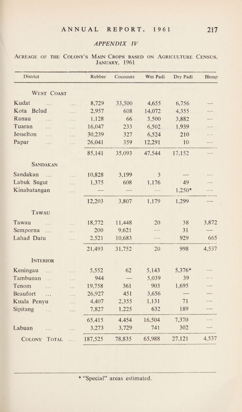 APPENDIX IV Acreage of the Colony’s Main Crops based on Agriculture Census, January, 1961 District Rubber Coconuts Wet Padi Dry Padi Hemp West Coast Kudat 8,729 33,500 4,655 6,756 — Kota Belud 2,957 608 14,072 4,355 — Ranau 1,128 66 3,500 3,882 — Tuaran 16,047 233 6,502 1,939 — Jesselton 30,239 327 6,524 210 — Papar 26,041 359 12,291 10 — 85,141 35,093 47,544 17,152 — Sandakan Sandakan 10,828 3,199 3 — — Labuk Sugut 1,375 608 1,176 49 — Kinabatangan — — -— 1,250* — 12,203 3,807 1,179 1,299 — Tawau Tawau 18,772 11,448 20 38 3,872 Semporna ... 200 9,621 — 31 — Lahad Datu 2,521 10,683 -— 929 665 21,493 31,752 20 998 4,537 Interior Keningau 5,552 62 5,143 5,376* — Tambunan ... 944 — 5,039 39 — Tenom 19,758 361 903 1,695 — Beaufort 26,927 451 3,656 — — Kuala Penyu 4,407 2,355 1,131 71 — Sipitang 7,827 1,225 632 189 — 65,415 4,454 16,504 7,370 — Labuan 3,273 3,729 741 302 — Colony Total ... 187,525 78,835 65,988 27,121 4,537 * “Special” areas estimated.