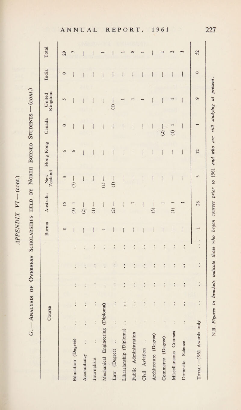 Analysis of Overseas Scholarships held by North Borneo Students — (cont.) 8 4 s P 00 .2 d x ti -*-> d d d< G 00 £ <D d d *d d <1> 6 GO c3 M ’-*-4 d G CL, .9 '•G • r-4 < 2 d <1> a* «H d a> d 13 CO a> >» oJ LD 3 P3 , Figures in brackets indicate those who began courses prior to 1961 and who are still studying at present.
