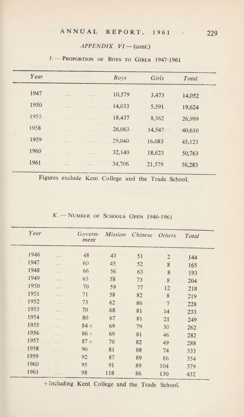 APPENDIX VI —(cont.) /. — Proportion of Boys to Girls 1947-1961 Year Boys Girls Total 1947 10,579 3,473 14,052 1950 14,033 5,591 19,624 1955 18,437 8,562 26,999 1958 26,063 14,547 40,610 1959 29,040 16,083 45,123 1960 32,140 18,623 50,763 1961 34,706 21,579 56,283 Figures exclude Kent College and the Trade School. X. — Number of Schools Open 1946-1961 Year Govern- Mission Chinese Others Total ment 1946 48 43 51 2 144 1947 60 45 52 8 165 1948 66 56 63 8 193 1949 65 5S 73 8 204 1950 70 59 77 12 218 1951 71 58 82 8 219 1952 73 62 86 7 228 1953 70 68 81 14 233 1954 80 67 81 21 249 1955 84+ 69 79 30 262 1956 86+ 69 81 46 282 1957 87+ 70 82 49 288 1958 90 81 88 74 333 1959 92 87 89 86 354 1960 95 91 89 104 379 1961 98 118 86 130 432