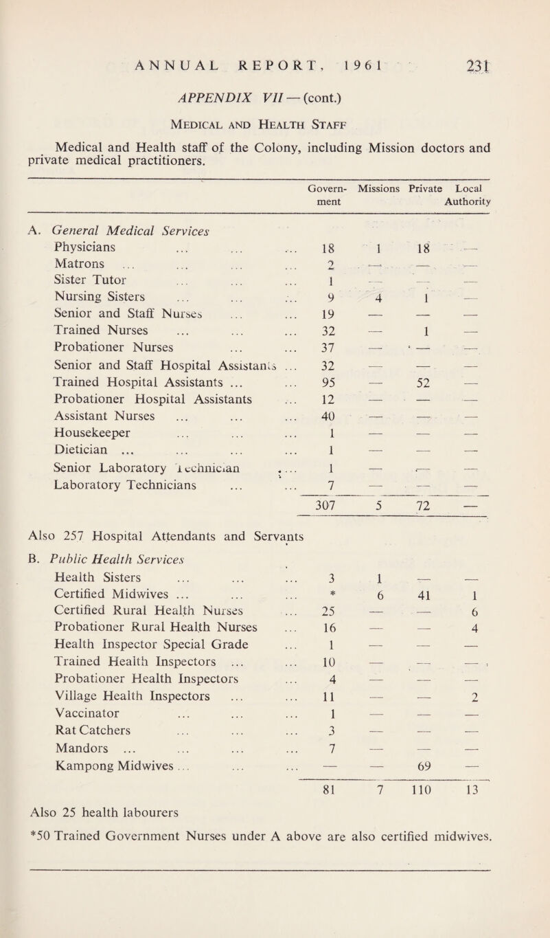 APPENDIX VII —{cont.) Medical and Health Staff Medical and Health staff of the Colony, including Mission doctors and private medical practitioners. Govern- Missions Private Local ment Authority A. General Medical Services Physicians 18 1 18 . — Matrons 2 -—* - --- '•- Sister Tutor 1 — --- — Nursing Sisters 9 4 1 • — Senior and Staff Nurses 19 — — — Trained Nurses 32 — 1 —- Probationer Nurses 37 -—- * — — Senior and Staff Hospital Assistant ... 32 ■— — — Trained Hospital Assistants ... 95 — 52 — Probationer Hospital Assistants 12 — ■ — — Assistant Nurses 40 - — —— ■ — Housekeeper 1 — — — Dietician ... 1 — ■—• — Senior Laboratory i cchnician .... 1 — .—■ — Laboratory Technicians 7 — ■ — —- 307 5 72 — Also 257 Hospital Attendants and Servants B. Public Health Services Health Sisters 3 1 -- — Certified Midwives ... * 6 41 1 Certified Rural Health Nurses 25 — — 6 Probationer Rural Health Nurses 16 — — 4 Health Inspector Special Grade 1 — —- — Trained Health Inspectors ... 10 — — -— ■ ■, Probationer Health Inspectors 4 -— — — Village Health Inspectors 11 — — 2 Vaccinator 1 —- —— — RatCatchers 3 — -— -— Mandors ... 7 -—- — — Kampong Midwives ... — — 69 — 81 7 110 13 Also 25 health labourers *50 Trained Government Nurses under A above are also certified midwives.
