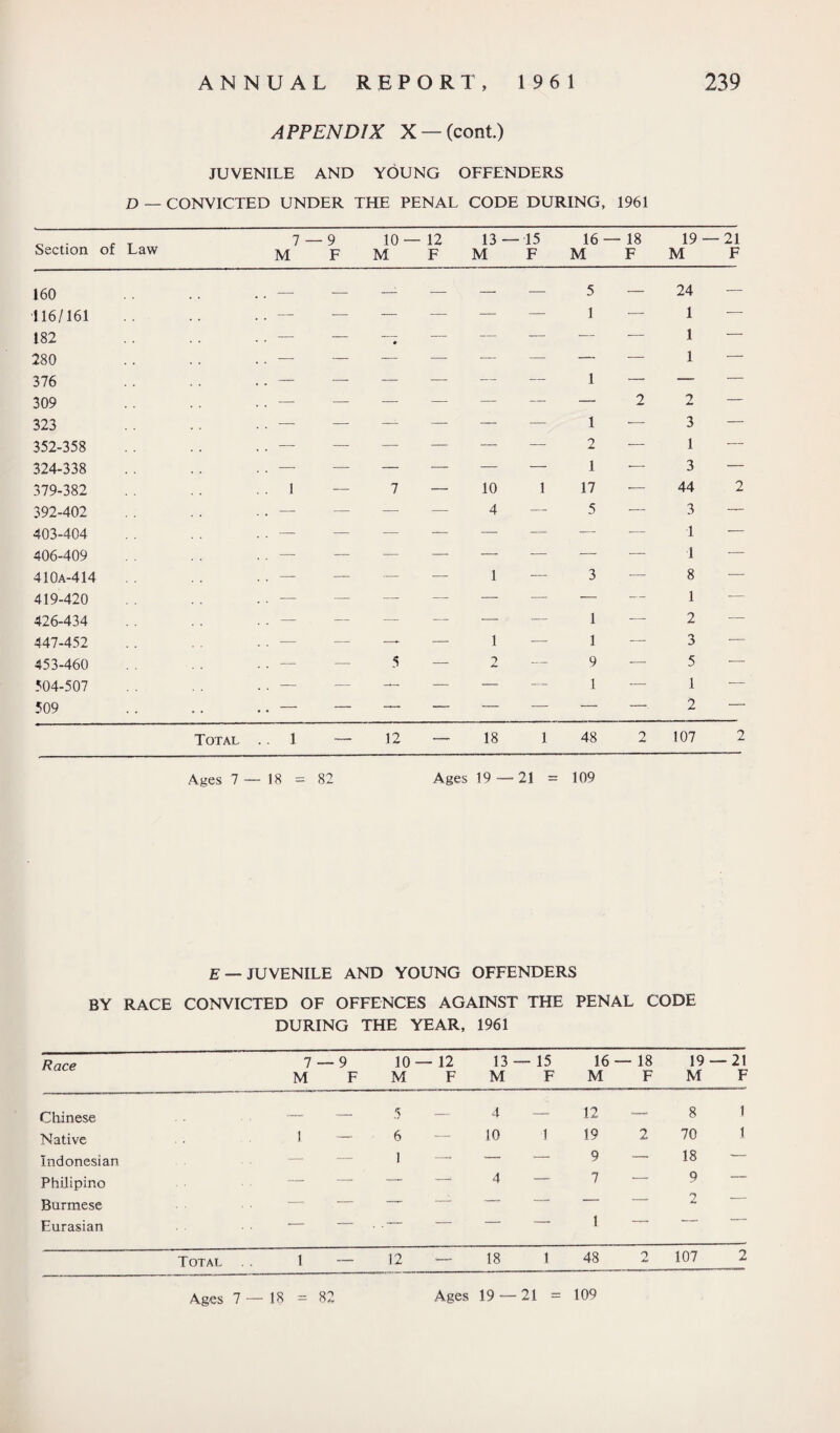 9 APPENDIX X —(cont.) JUVENILE AND YOUNG OFFENDERS D — CONVICTED UNDER THE PENAL CODE DURING, 1961 Section of Law 7 - M - 9 F 10- M - 12 F 13 - M -15 F 16- M - 18 F 19 - M -21 F 160 — — -1 — — — 5 — 24 — 116/161 . . — — — — — — 1 — 1 — 182 . . — — * — — — — ■— 1 — 280 .. — — — — — — — — 1 — 376 .. — •— — — — — 1 — — — 309 . . — — — — — — — 2 'f Jm — 323 .. — — — — — — 1 — 3 — 352-358 .. — — — — — — 2 — 1 — 324-338 . . — — — — — — 1 — 3 — 379-382 . . 1 — 7 — 10 1 17 — 44 2 392-402 . . — — — — 4 — 5 — 3 — 403-404 . . — — — — — — — — 1 — 406-409 . . — — — — — -— — — 1 — 410A-414 . . — — — — 1 -— 3 — 8 — 419-420 .. — — — — — — — — 1 — 426-434 . . — - — — — — — 1 — 2 — 447-452 . . — — — — 1 — 1 — 3 -— 453-460 .. — — 5 — jL — 9 — 5 — 504-507 509 .. — — — — — — 1 —. 1 2 — Total .. 1 — 12 •— 18 1 48 2 107 2 Ages 7 — 18 - 82 Ages 19 — 21 = 109 E — JUVENILE AND YOUNG OFFENDERS BY RACE CONVICTED OF OFFENCES AGAINST THE PENAL CODE DURING THE YEAR, 1961 Race 7 — 9 M F 10 M — 12 F 13 - M - 15 F 16- M - 18 F 19 M — 21 F Chinese -- ~- 5 — 4 — 12 — 8 1 Native 1 — 6 — 10 1 19 2 70 1 Indonesian — 1 — — ■-- 9 -- 18 - Philipino — — __ -i 4 — 7 — 9 Burmese - - — — — — — —— 2 Eurasian - - .  -  1 ~ 1 Total l 12 — 18 1 48 2 107 2 Ages 7 — 18 82 Ages 19 •— 21 109