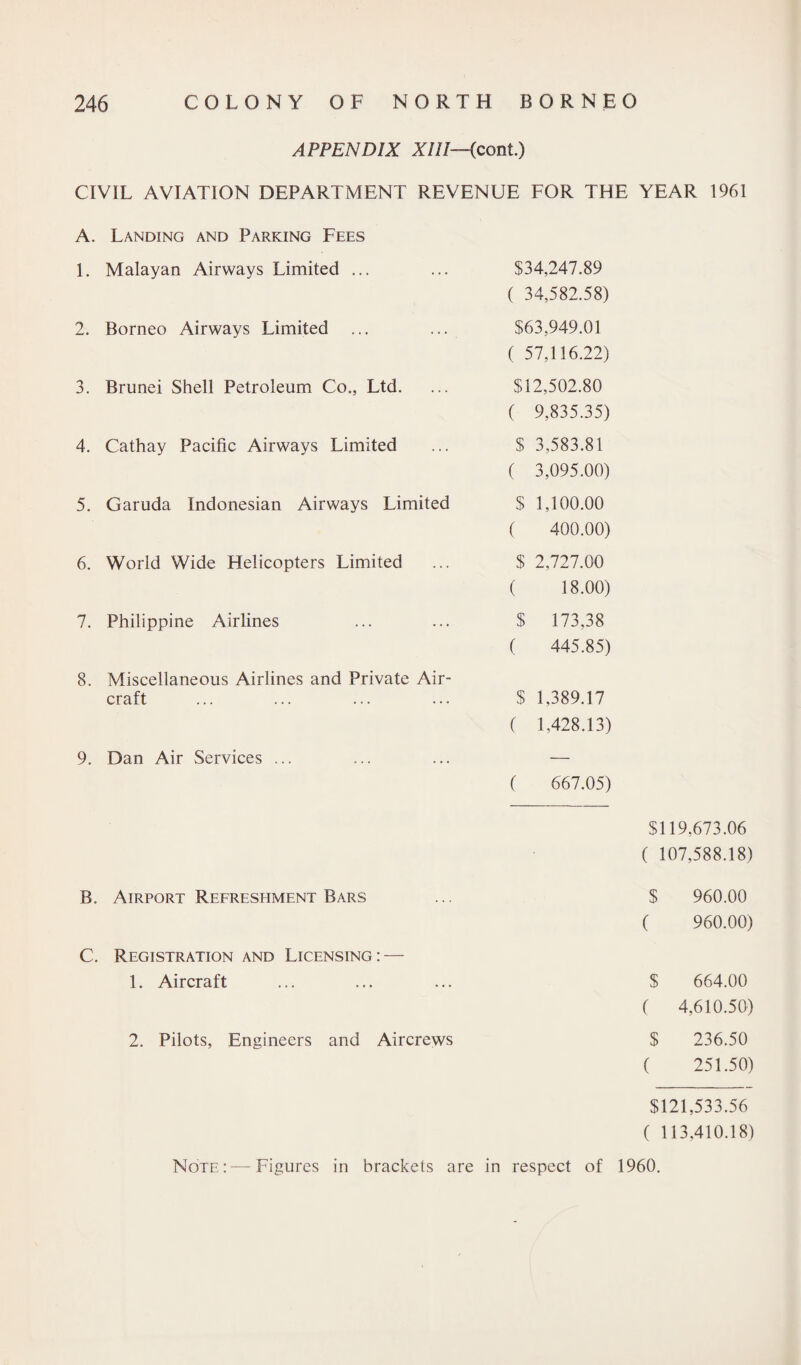 APPENDIX XIII—(cont.) CIVIL AVIATION DEPARTMENT REVENUE FOR THE YEAR 1961 A. Landing and Parking Fees 1. Malayan Airways Limited ... 2. Borneo Airways Limited ... 3. Brunei Shell Petroleum Co.} Ltd. 4. Cathay Pacific Airways Limited 5. Garuda Indonesian Airways Limited 6. World Wide Helicopters Limited 7. Philippine Airlines $34,247.89 ( 34,582.58) $63,949.01 ( 57,116.22) $12,502.80 ( 9,835.35) $ 3,583.81 ( 3,095.00) $ 1,100.00 ( 400.00) $ 2,727.00 ( 18.00) $ 173.38 ( 445.85) 8. Miscellaneous Airlines and Private Air¬ craft $ 1,389.17 ( 1,428.13) 9. Dan Air Services 667.05) B. Airport Refreshment Bars C. Registration and Licensing: — 1. Aircraft 2. Pilots, Engineers and Aircrews $119,673.06 ( 107,588.18) $ 960.00 ( 960.00) $ 664.00 ( 4,610.50) $ 236.50 ( 251.50) $121,533.56 ( 113.410.18) Note Figures in brackets are in respect of 1960.