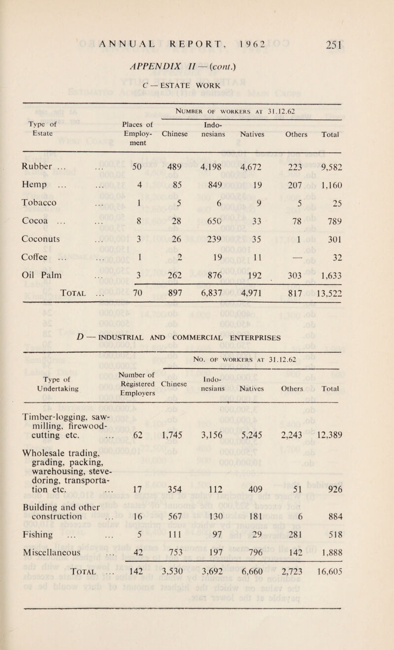APPENDIX II — (cont.) C — ESTATE WORK Type of Estate Places of Employ¬ ment Number of workers at 31. 12.62 Chinese Indo¬ nesians Natives Others Total Rubber ... 50 489 4,198 4,672 223 9,582 Hemp 4 85 849 19 207 1,160 Tobacco 1 5 6 9 5 25 Cocoa ... 8 28 650 33 78 789 Coconuts 3 26 239 35 1 301 Coffee 1 f) 19 11 — 32 Oil Palm 3 262 876 192 303 1,633 Total ... 70 897 6,837 4,971 817 13.522 D - - INDUSTRIAL AND COMMERCIAL ENTERPRISES No. OF WORKERS AT 31.12.62 Type of Undertaking Number of Registered Employers . Indo- Chinese . _T . nesians Natives Others Total Timber-logging, saw¬ milling, firewood- cutting etc. 62 1,745 3,156 5,245 2,243 12,389 Wholesale trading, grading, packing, warehousing, steve¬ doring, transporta¬ tion etc. 17 354 112 409 51 926 Building and other construction 16 567 130 181 6 884 Fishing 5 111 97 29 281 518 Miscellaneous 42 753 197 796 142 1,888 142 3,530 3,692 6,660 2,723 16,605 Total